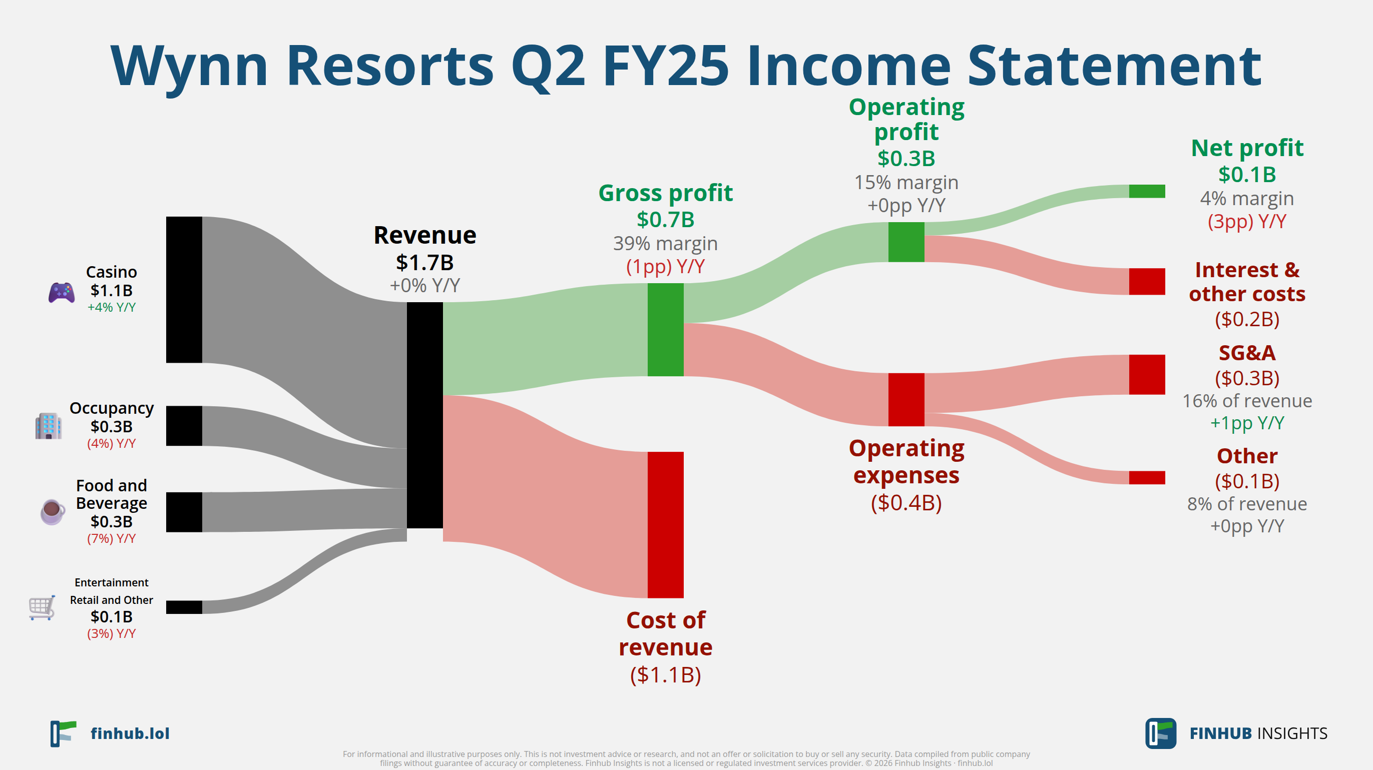 Sankey diagram výsledovky Wynn Resorts za Q2 FY25: tržby $1,7 miliardy se dělí na segmenty a odtékají do nákladů, daní a čistého zisku.