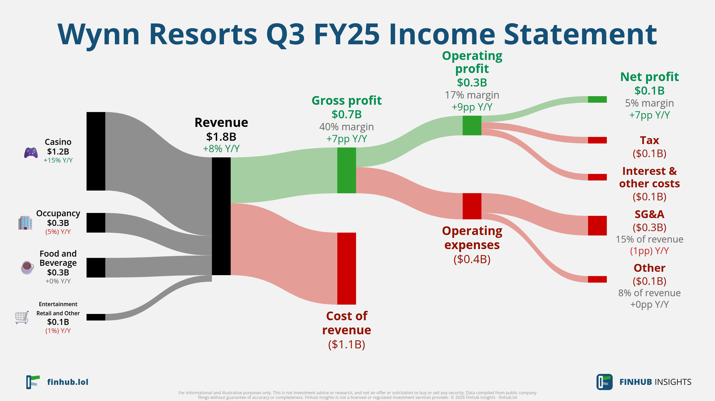 Sankey diagram of Wynn Resorts's income statement for Q3 FY25: revenue of $1.8 billion splits into segments and flows out into costs, taxes and net profit.