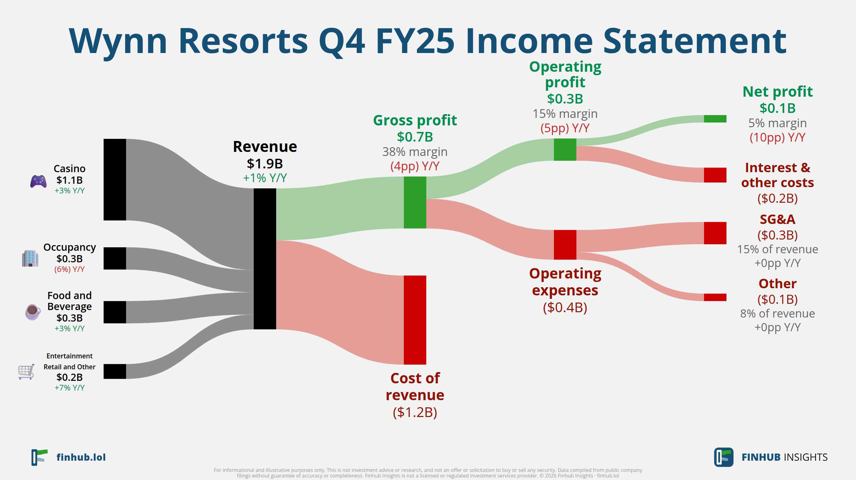 Sankey diagram of Wynn Resorts's income statement for Q4 FY25: revenue of $1.9 billion splits into segments and flows out into costs, taxes and net profit.