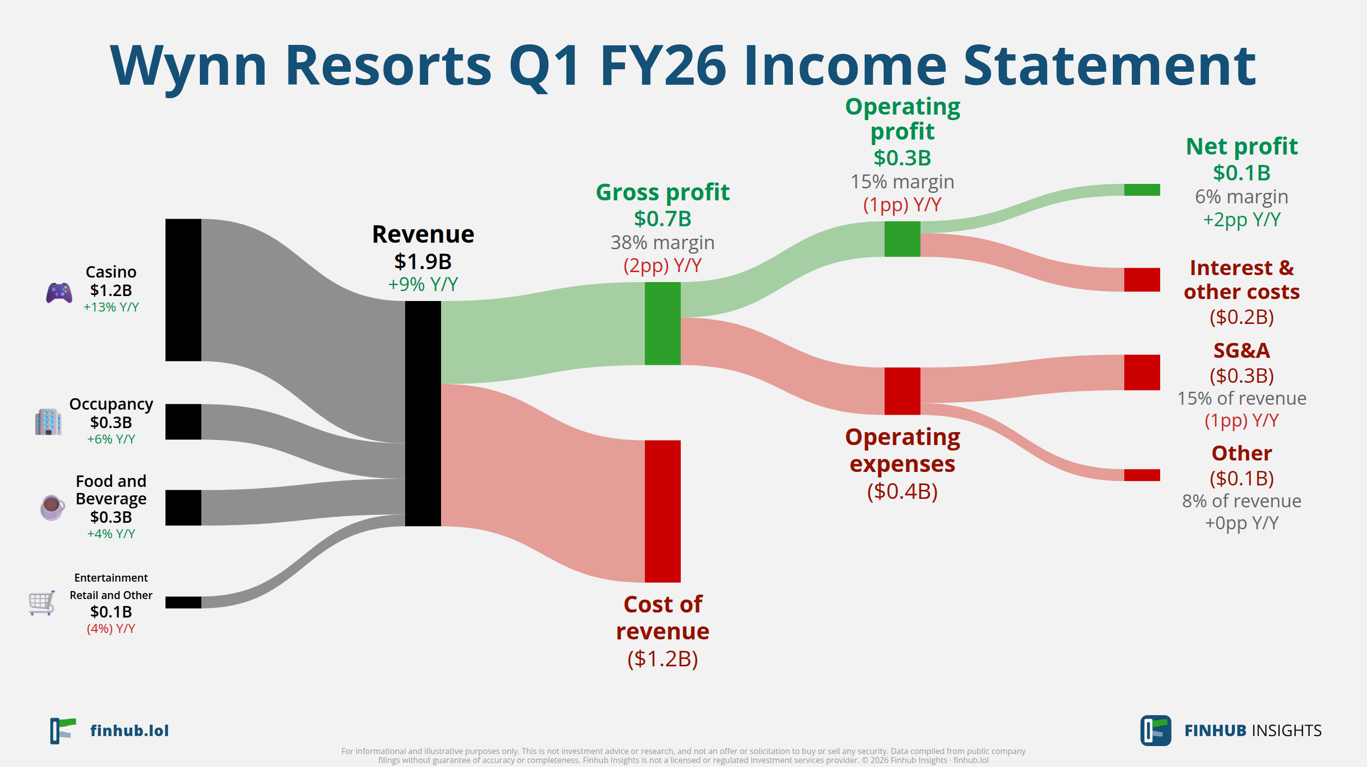 Sankey diagram of Wynn Resorts's income statement for Q1 FY26