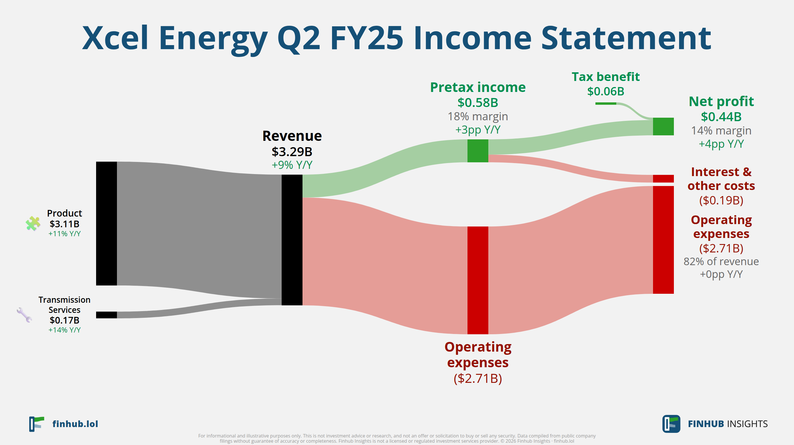 Sankey diagram of Xcel Energy's income statement for Q2 FY25: revenue of $3.3 billion splits into segments and flows out into costs, taxes and net profit.