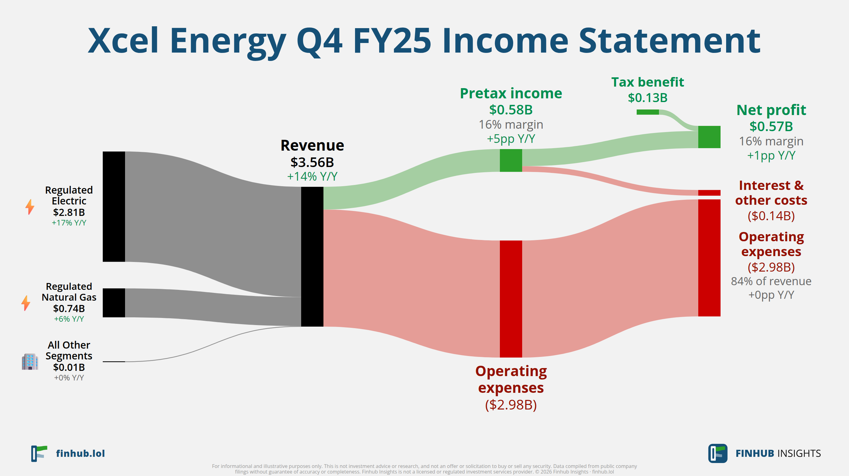 Sankey diagram výsledovky Xcel Energy za Q4 FY25: tržby $3,6 miliardy se dělí na segmenty a odtékají do nákladů, daní a čistého zisku.