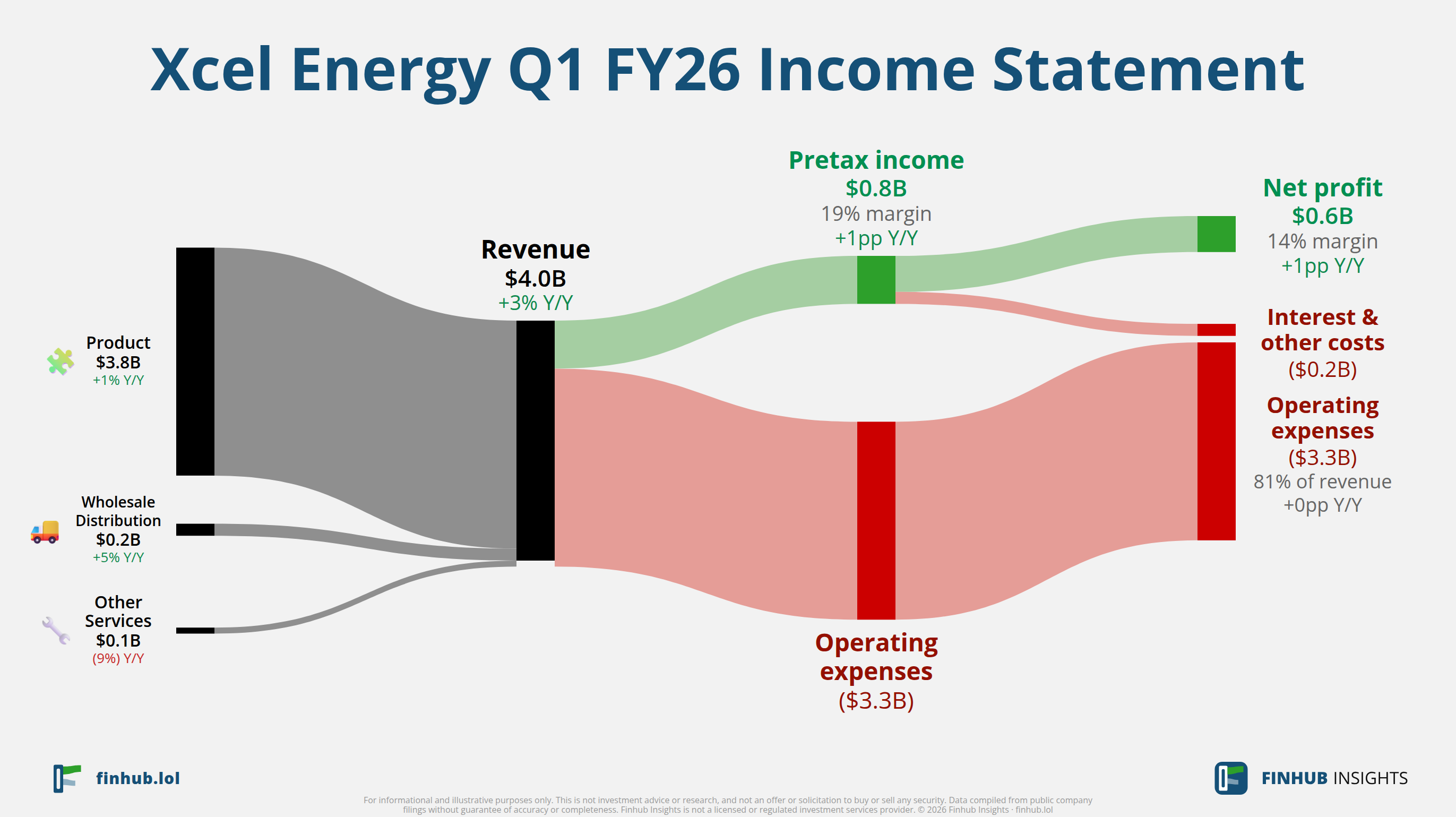 Sankey diagram of Xcel Energy's income statement for Q1 FY26