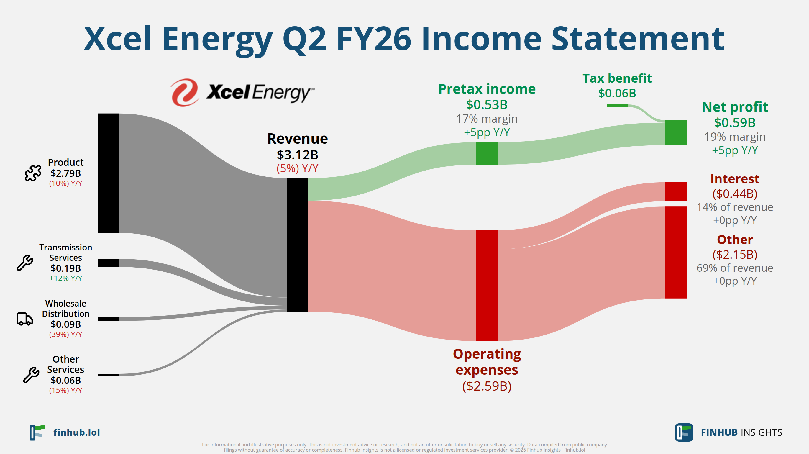 Sankey diagram of Xcel Energy's income statement for Q2 FY26: revenue of $3.12 billion splits into segments and flows out into costs, taxes and net profit.