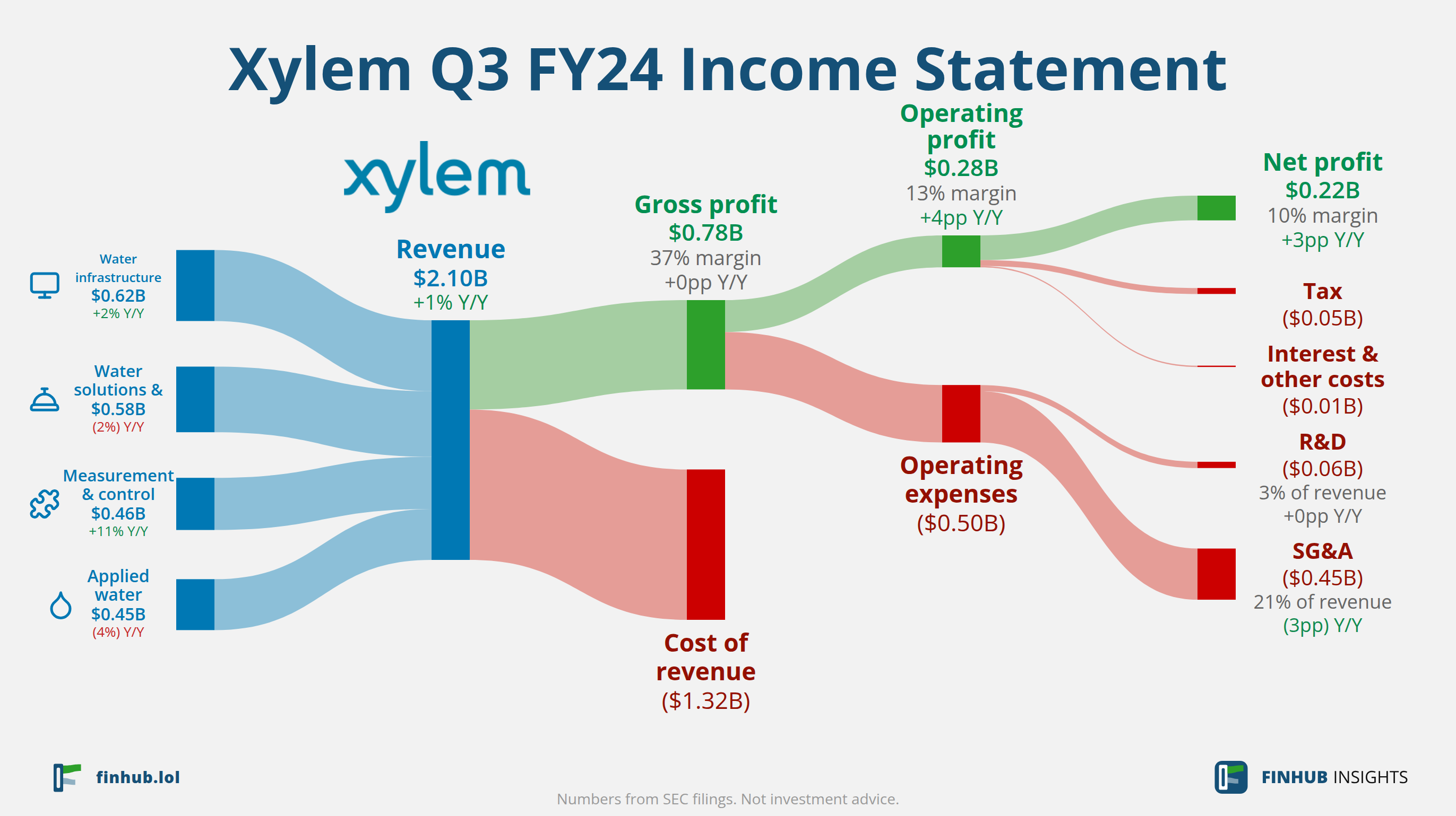 Sankey diagram výsledovky Xylem za Q3 FY24: tržby $2,10 miliardy se dělí na segmenty a odtékají do nákladů, daní a čistého zisku.