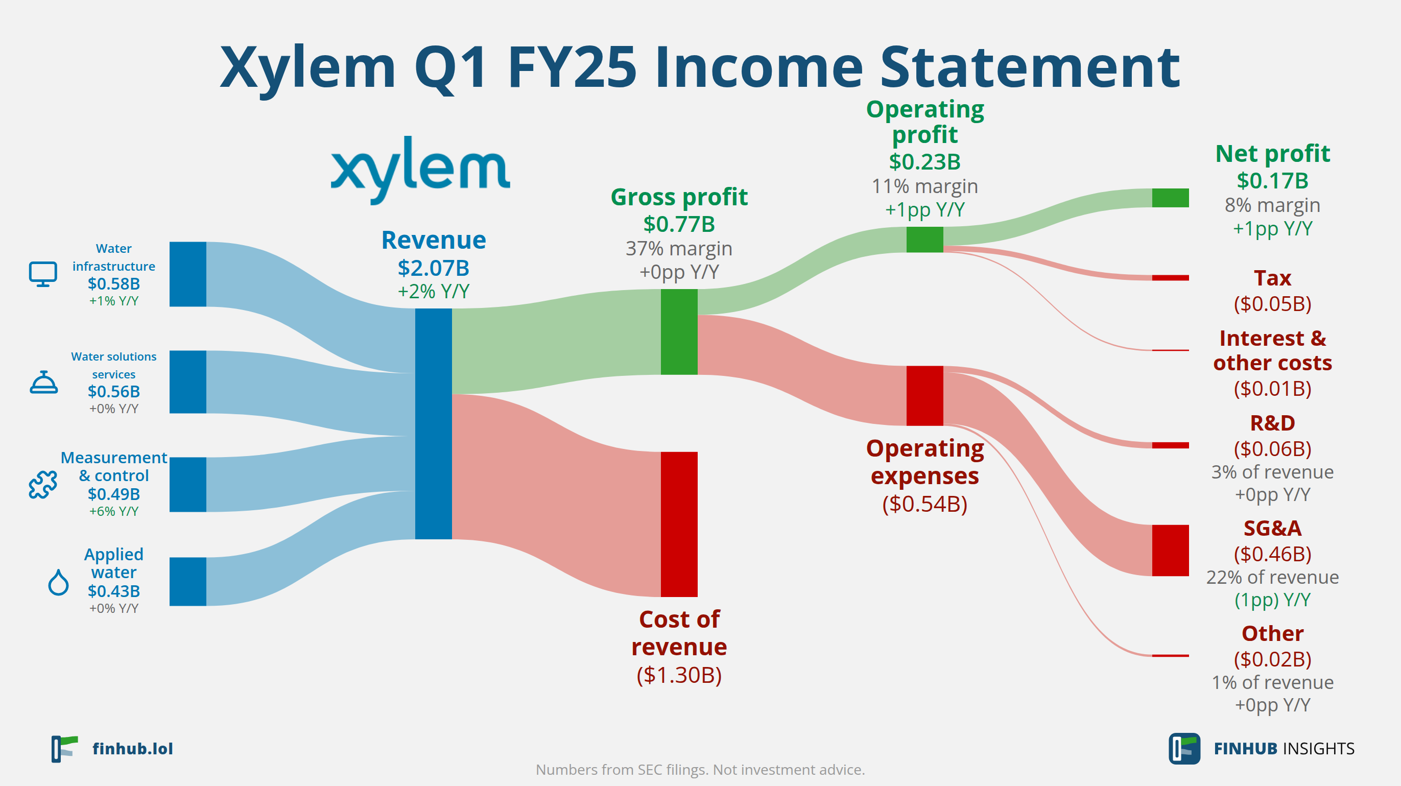Sankey diagram of Xylem's income statement for Q1 FY25: revenue of $2.07 billion splits into segments and flows out into costs, taxes and net profit.