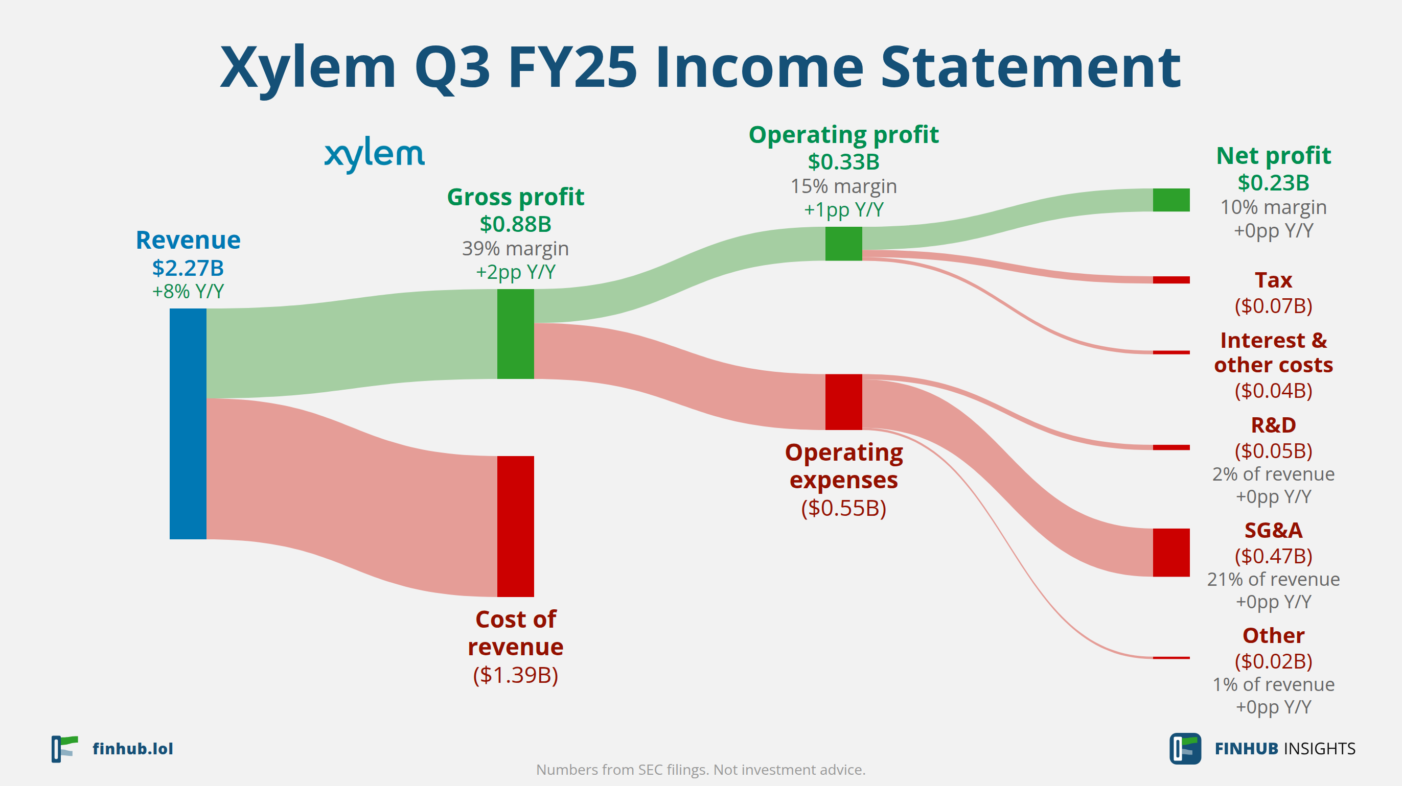 Sankey diagram výsledovky Xylem za Q3 FY25: tržby $2,27 miliardy se dělí na segmenty a odtékají do nákladů, daní a čistého zisku.