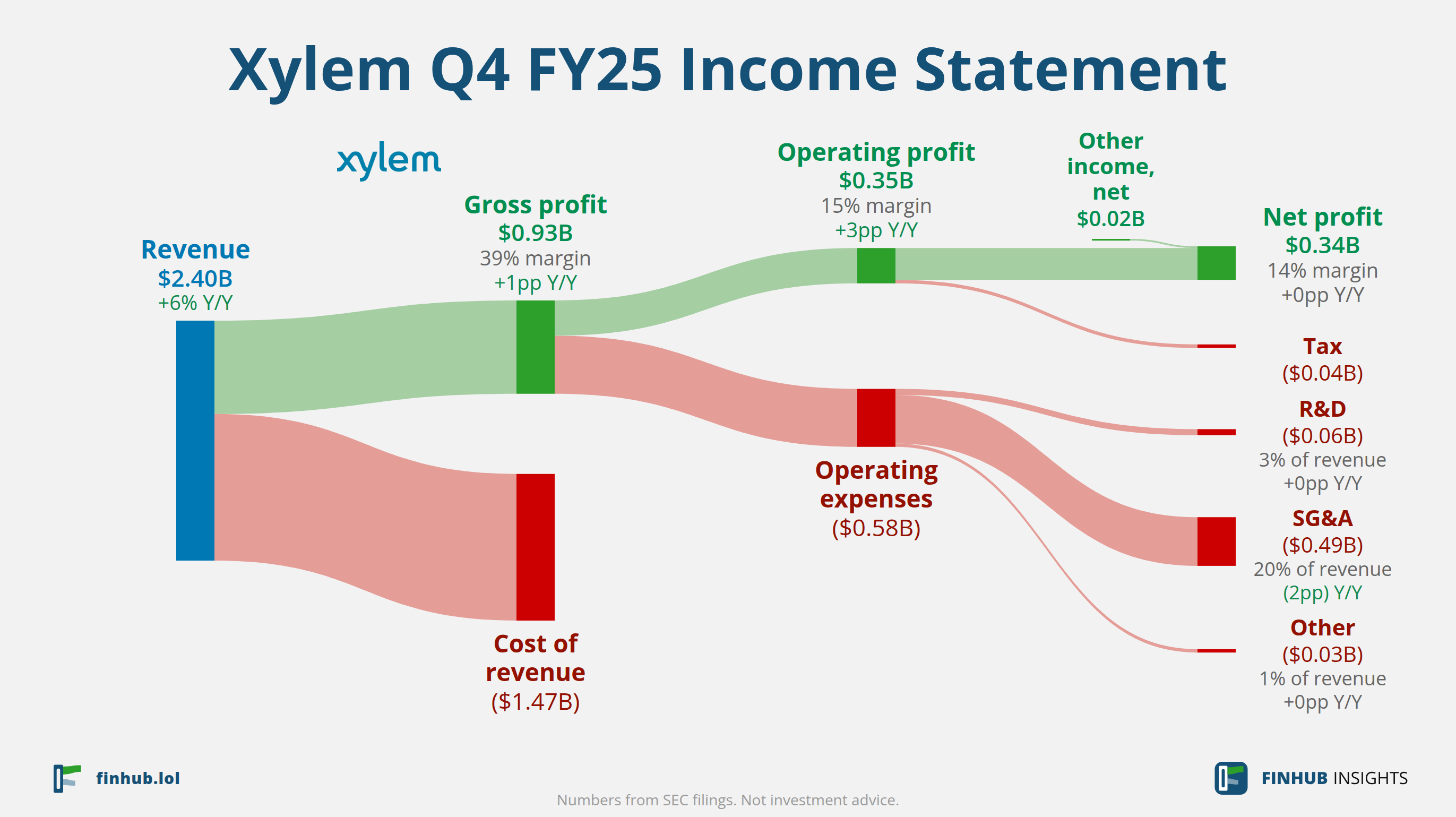 Sankey diagram of Xylem's income statement for Q4 FY25: revenue of $2.40 billion splits into segments and flows out into costs, taxes and net profit.