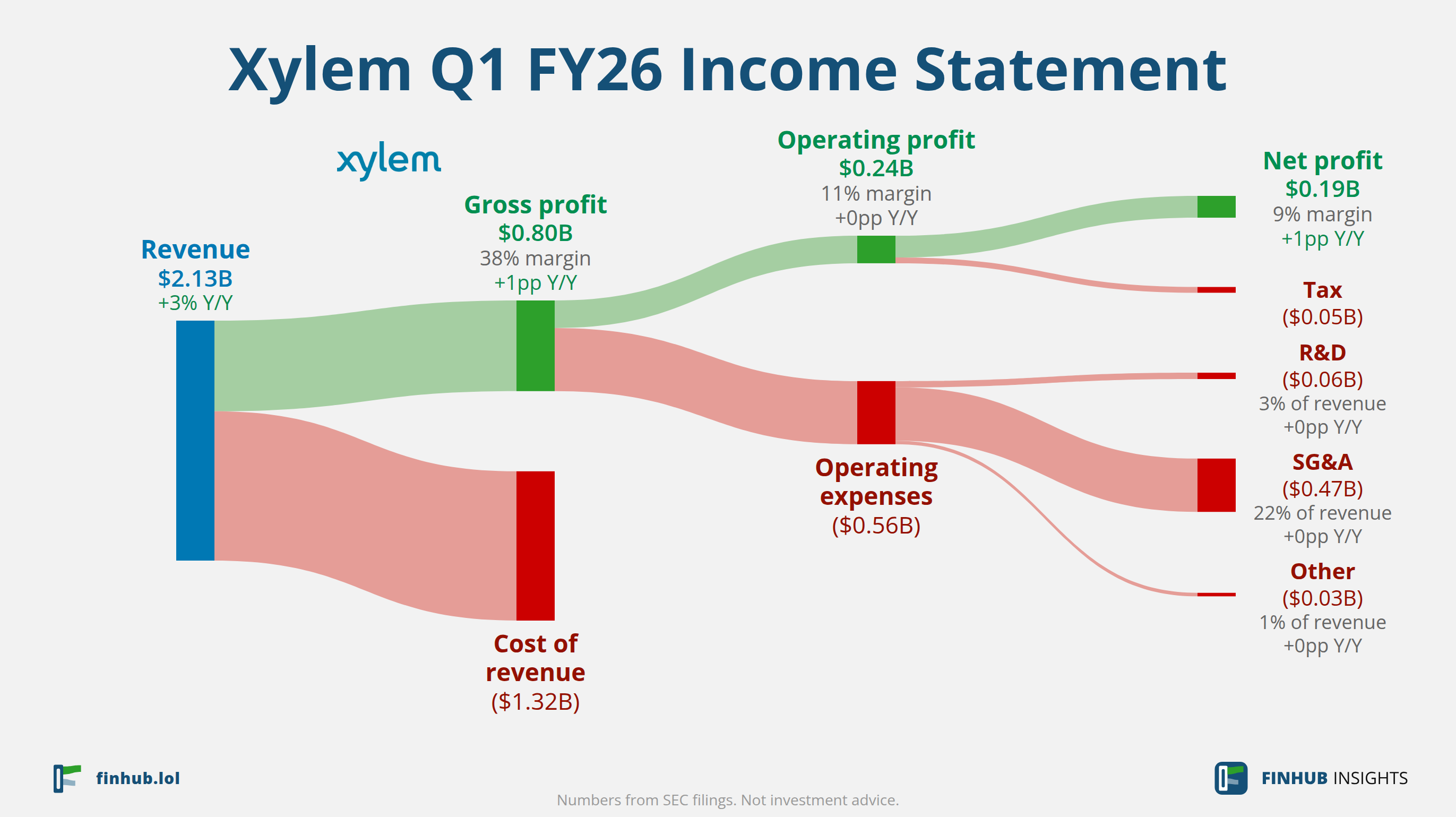 Sankey diagram of Xylem's income statement for Q1 FY26: revenue of $2.13 billion splits into segments and flows out into costs, taxes and net profit.