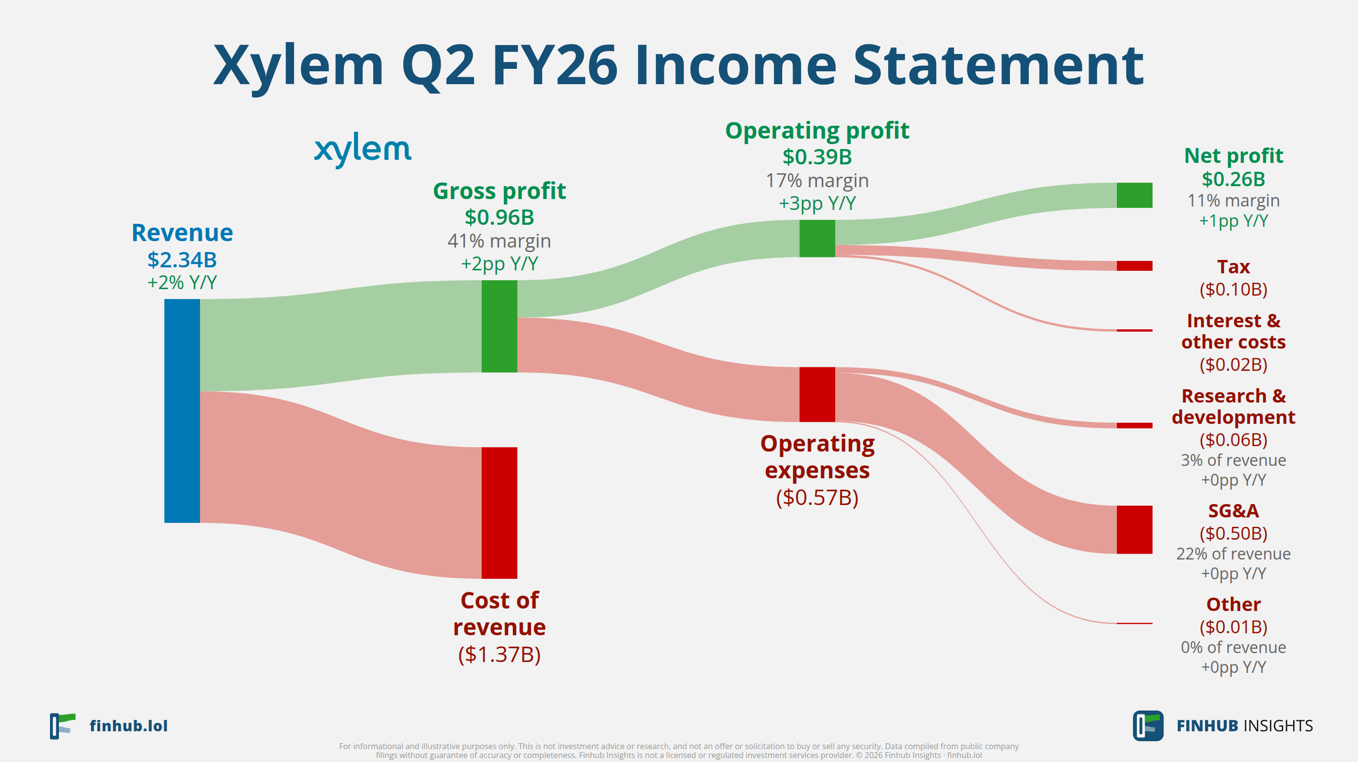 Sankey diagram of Xylem's income statement for Q2 FY26