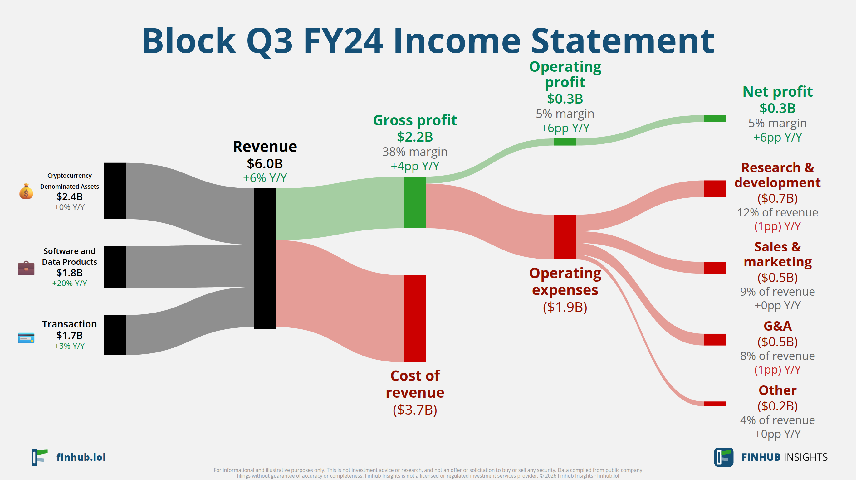 Sankey diagram of Block's income statement for Q3 FY24: revenue of $6 billion splits into segments and flows out into costs, taxes and net profit.