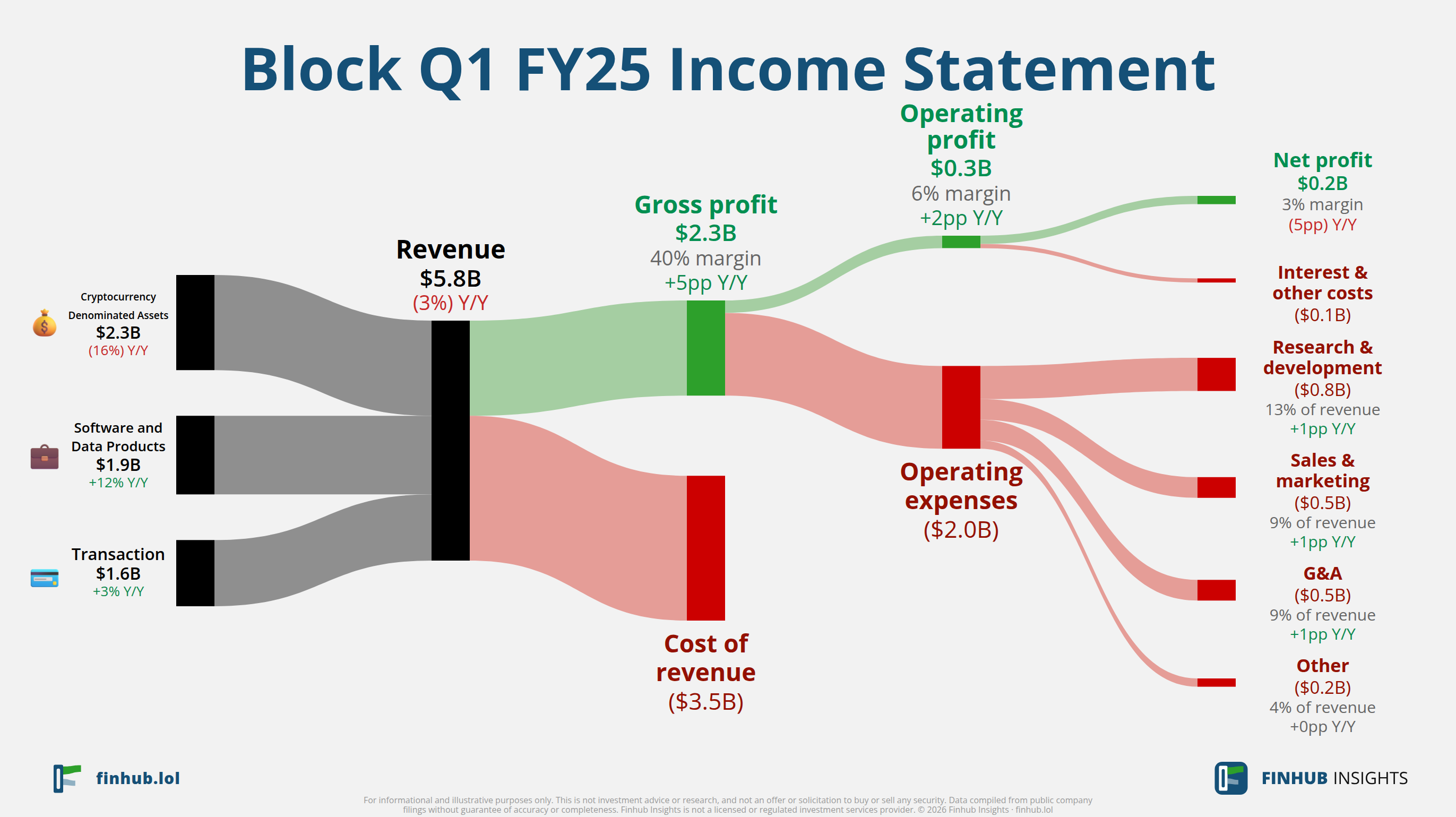Sankey diagram of Block's income statement for Q1 FY25: revenue of $5.8 billion splits into segments and flows out into costs, taxes and net profit.