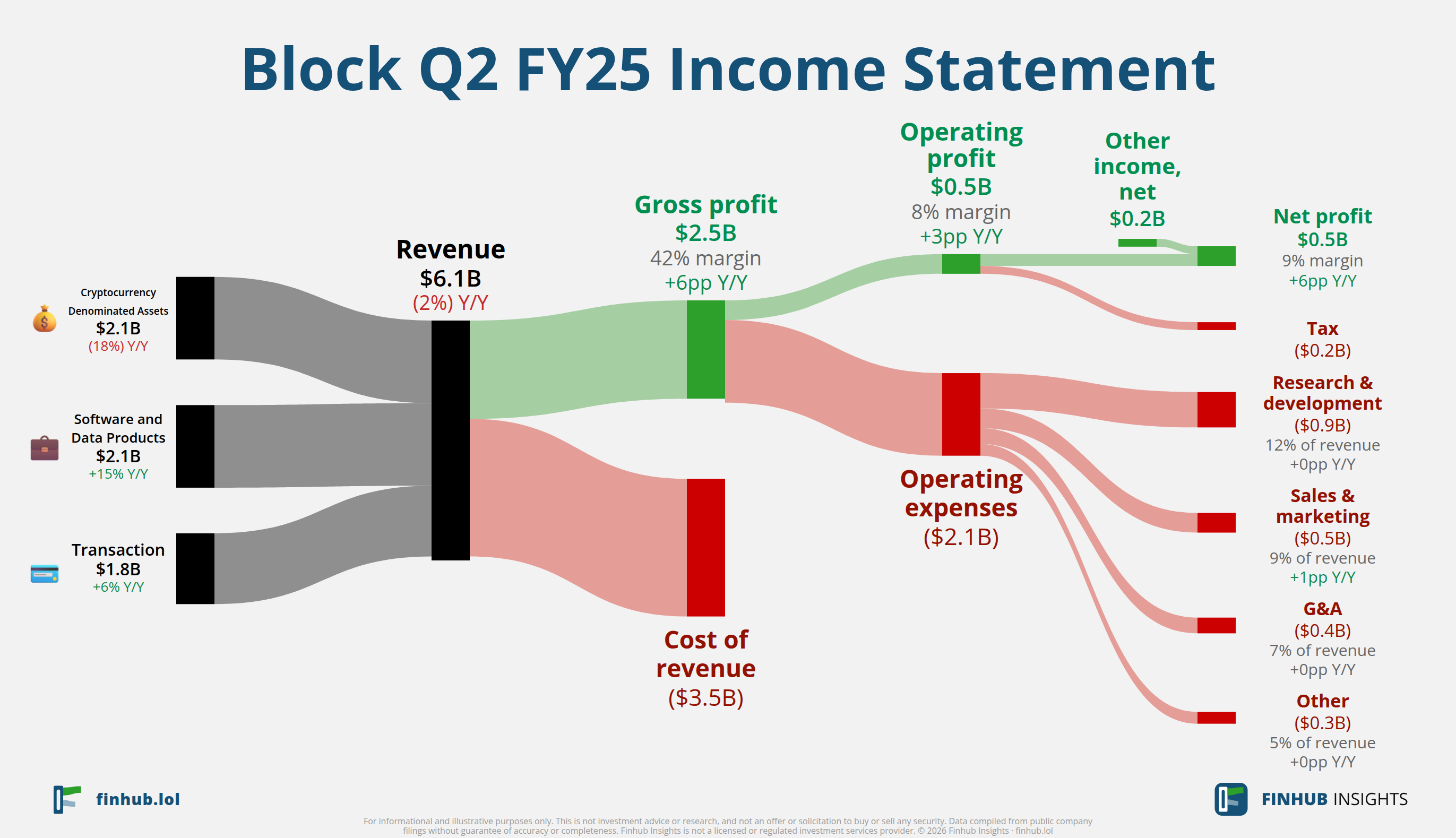 Sankey diagram výsledovky Block za Q2 FY25: tržby $6,1 miliardy se dělí na segmenty a odtékají do nákladů, daní a čistého zisku.