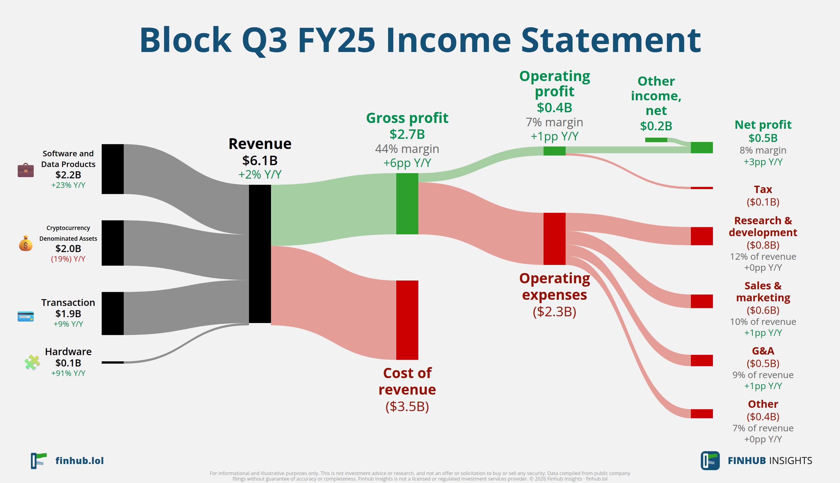 Sankey diagram of Block's income statement for Q3 FY25