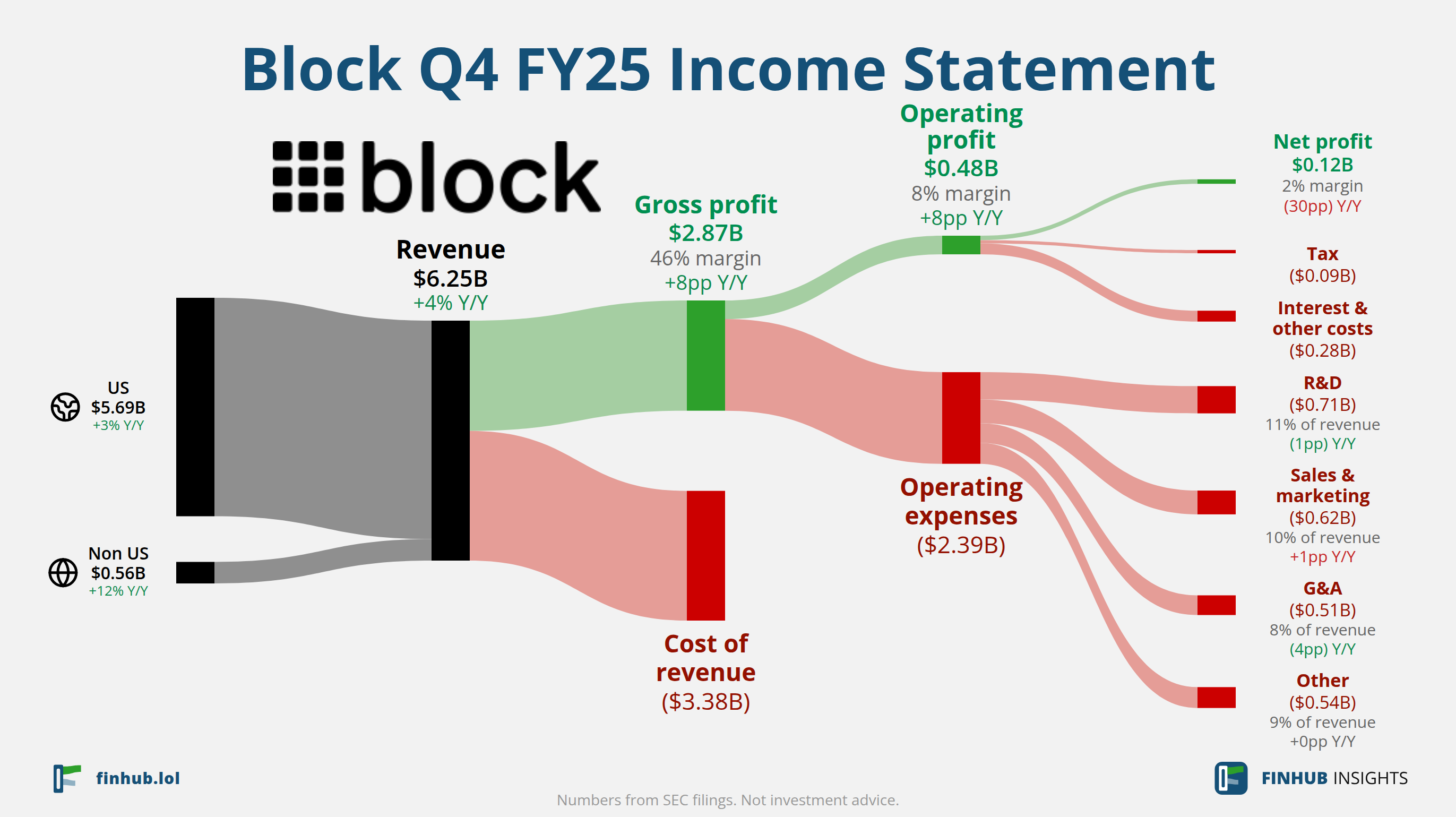 Sankey diagram of Block's income statement for Q4 FY25: revenue of $6.25 billion splits into segments and flows out into costs, taxes and net profit.