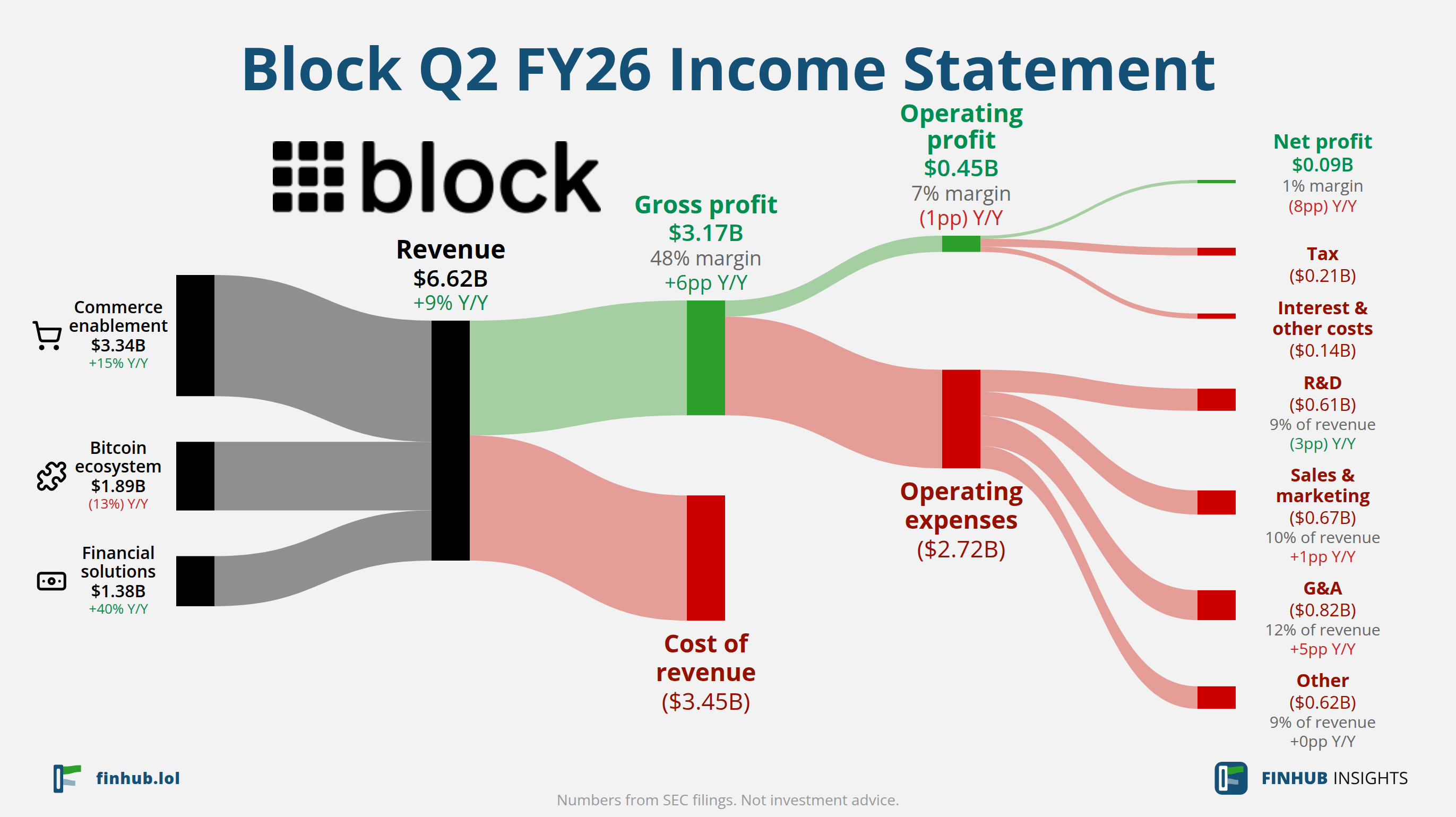 Sankey diagram of Block's income statement for Q2 FY26: revenue of $6.62 billion splits into segments and flows out into costs, taxes and net profit.