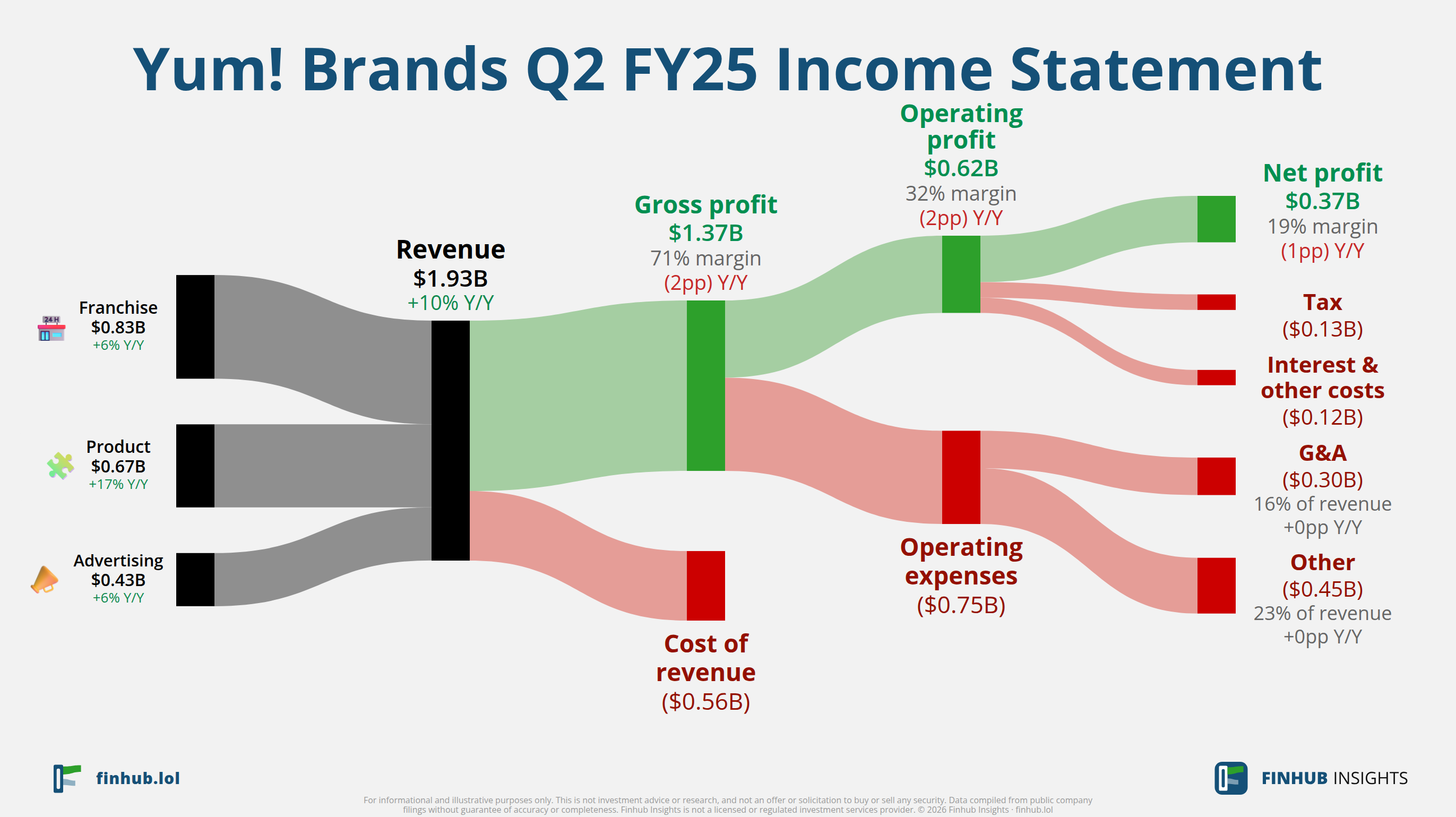 Sankey diagram of Yum! Brands's income statement for Q2 FY25: revenue of $1.9 billion splits into segments and flows out into costs, taxes and net profit.