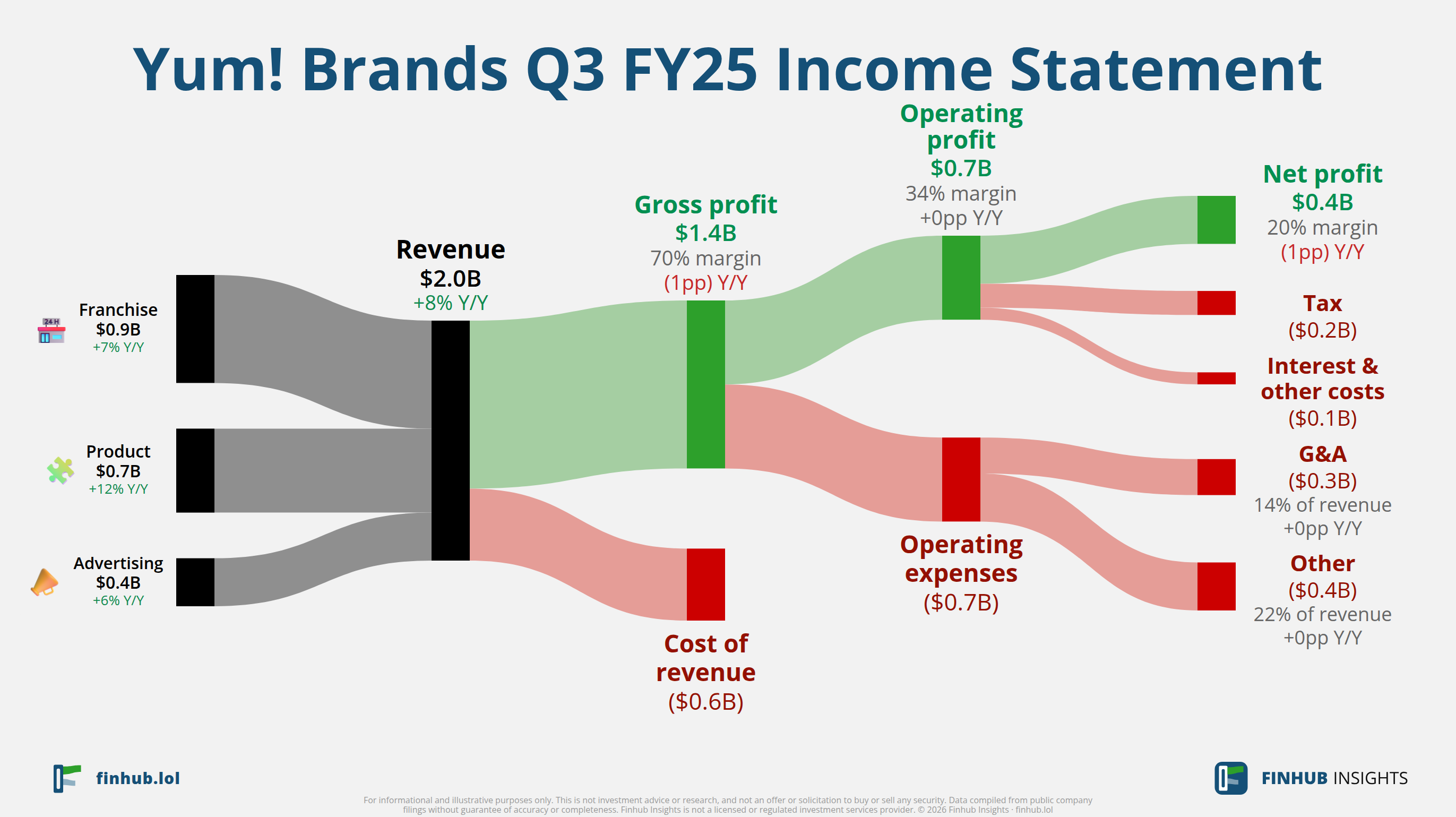 Sankey diagram výsledovky Yum! Brands za Q3 FY25: tržby $2 miliardy se dělí na segmenty a odtékají do nákladů, daní a čistého zisku.
