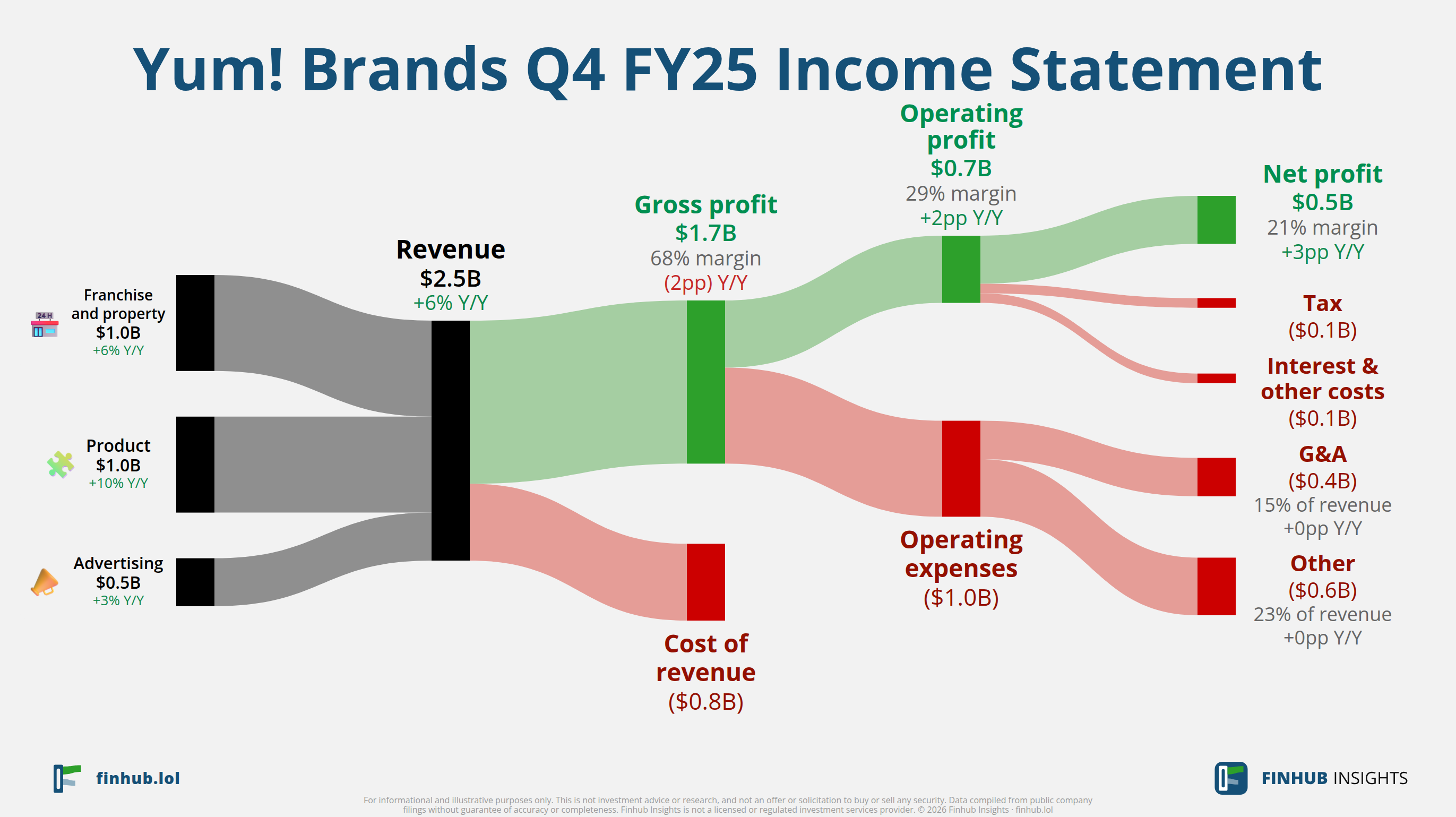 Sankey diagram výsledovky Yum! Brands za Q4 FY25: tržby $2,5 miliardy se dělí na segmenty a odtékají do nákladů, daní a čistého zisku.