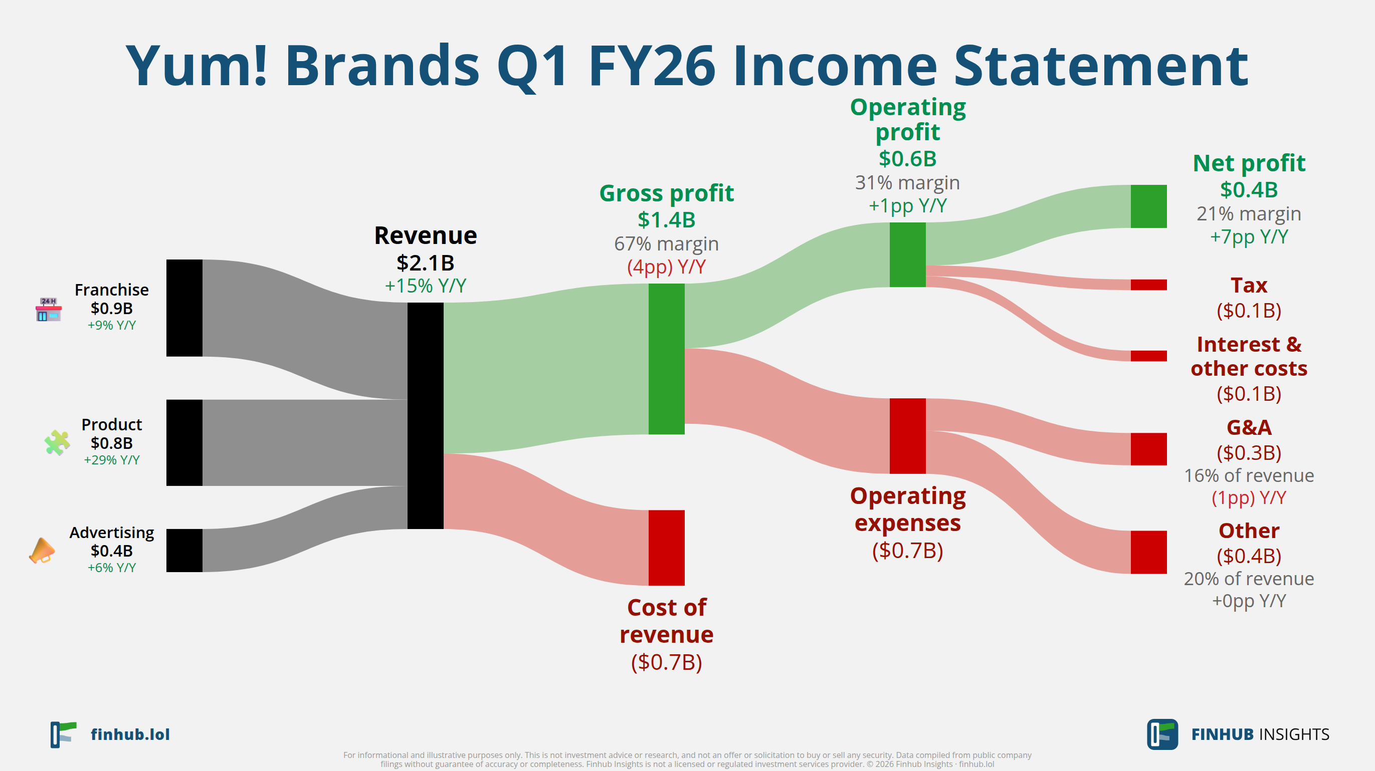 Sankey diagram of Yum! Brands's income statement for Q1 FY26