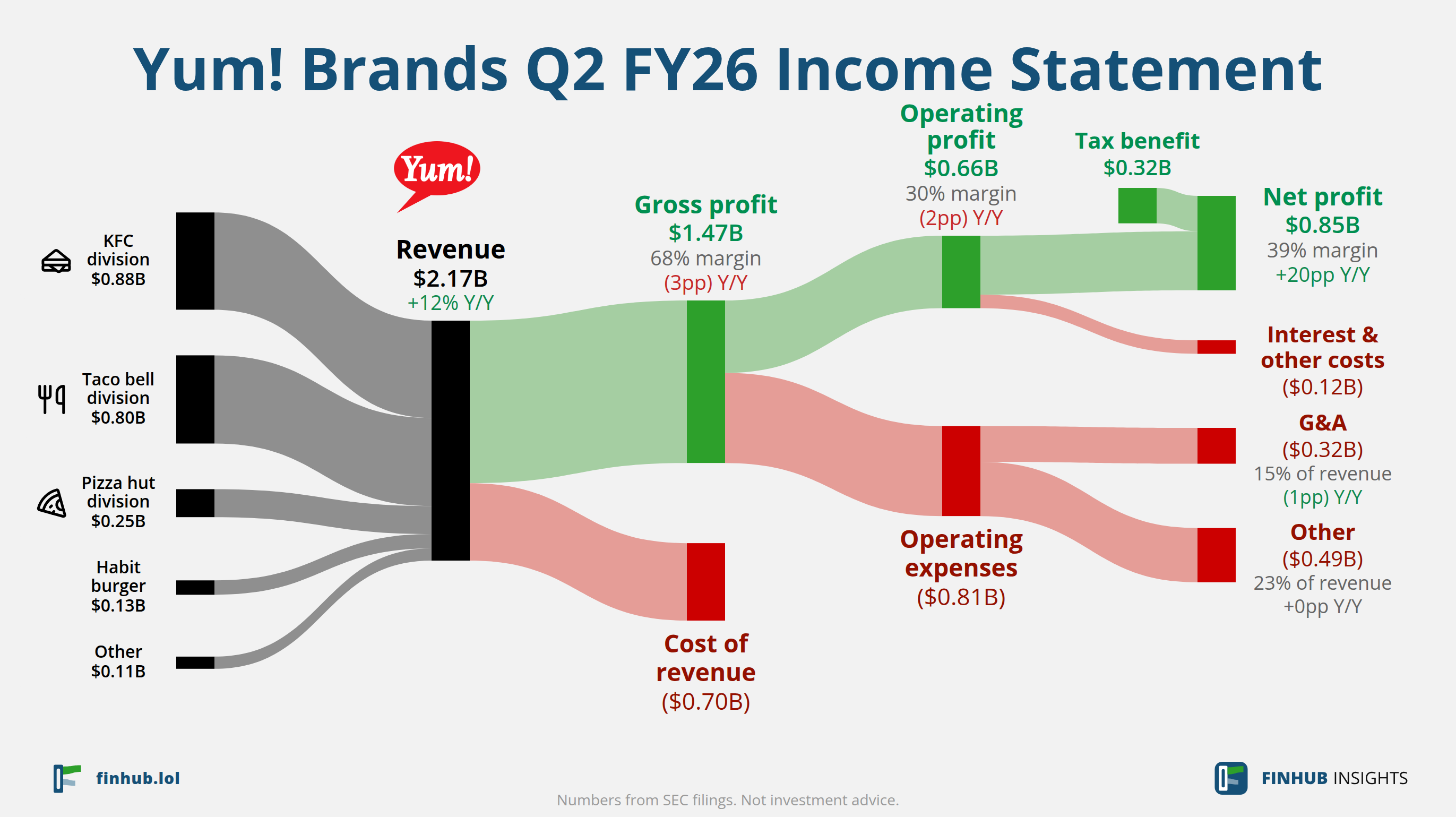 Sankey diagram výsledovky Yum! Brands za Q2 FY26: tržby $2,17 miliardy se dělí na segmenty a odtékají do nákladů, daní a čistého zisku.