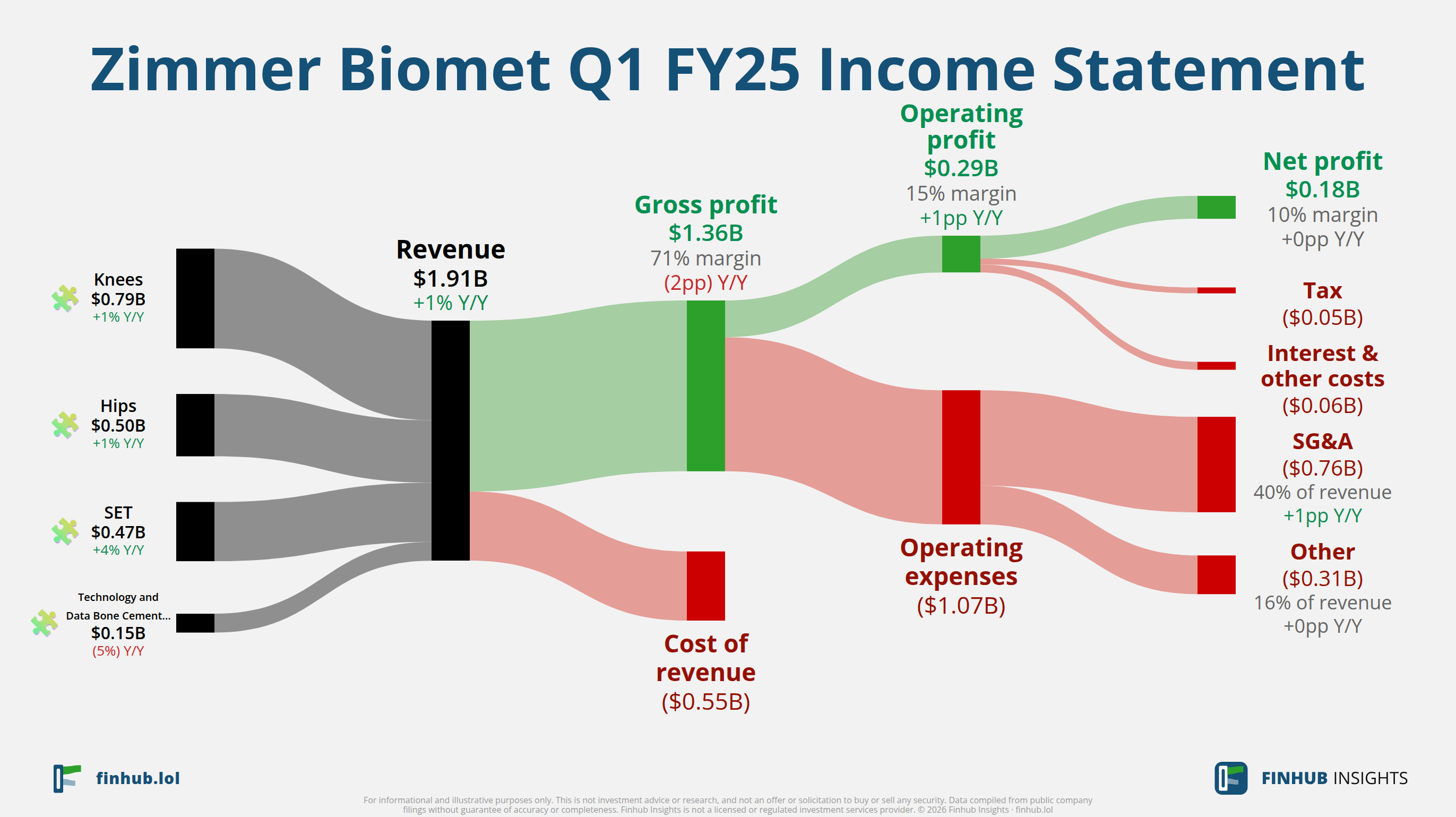 Sankey diagram of Zimmer Biomet's income statement for Q1 FY25: revenue of $1.9 billion splits into segments and flows out into costs, taxes and net profit.
