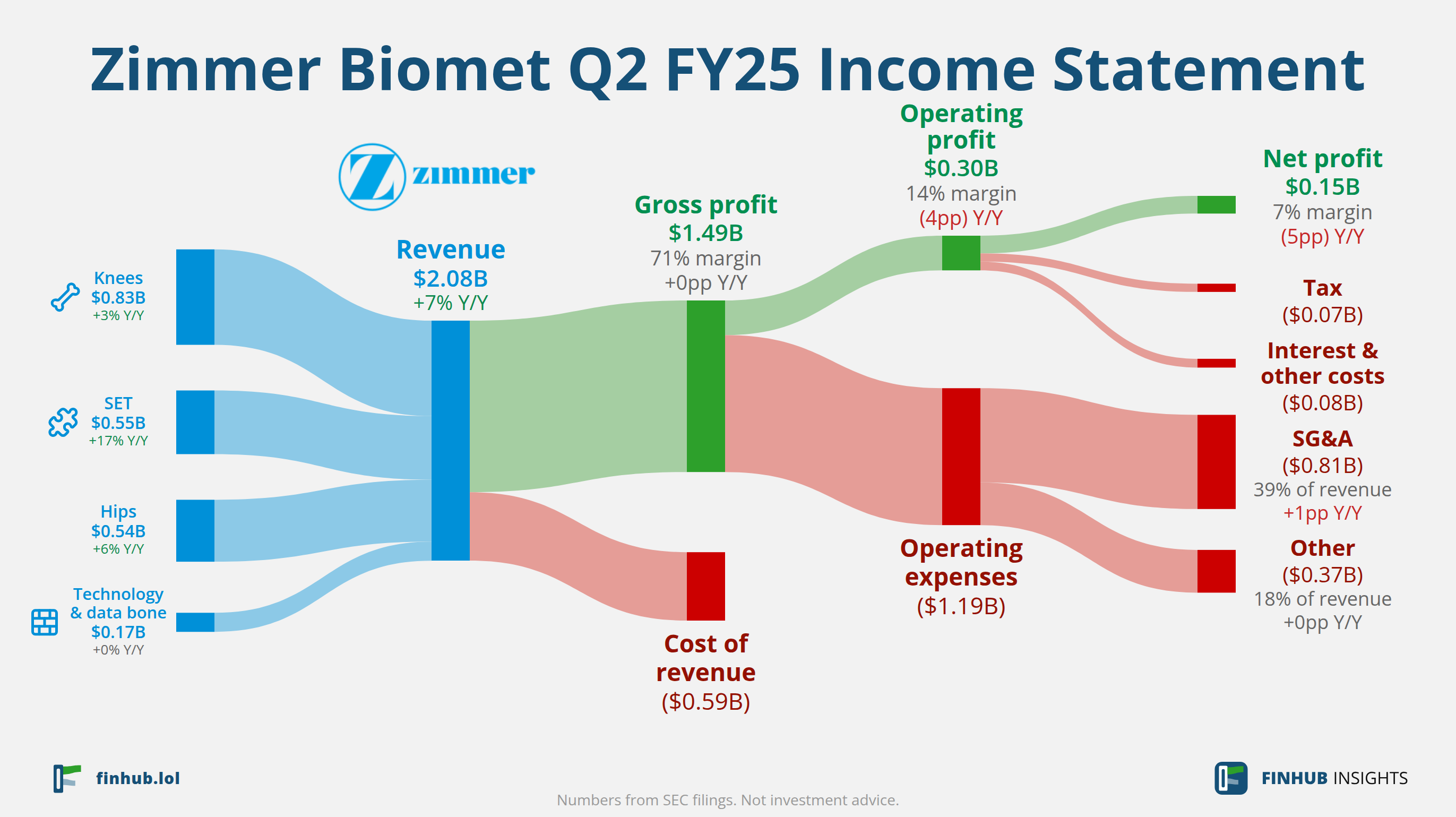 Sankey diagram of Zimmer Biomet's income statement for Q2 FY25: revenue of $2.08 billion splits into segments and flows out into costs, taxes and net profit.