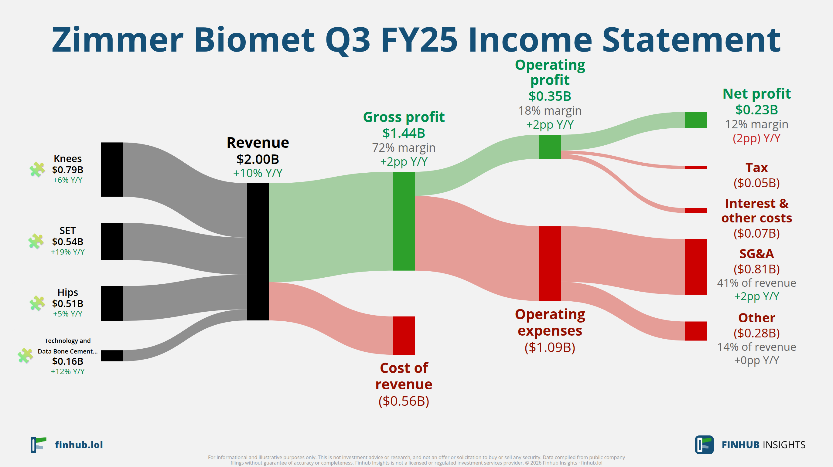 Sankey diagram of Zimmer Biomet's income statement for Q3 FY25: revenue of $2 billion splits into segments and flows out into costs, taxes and net profit.