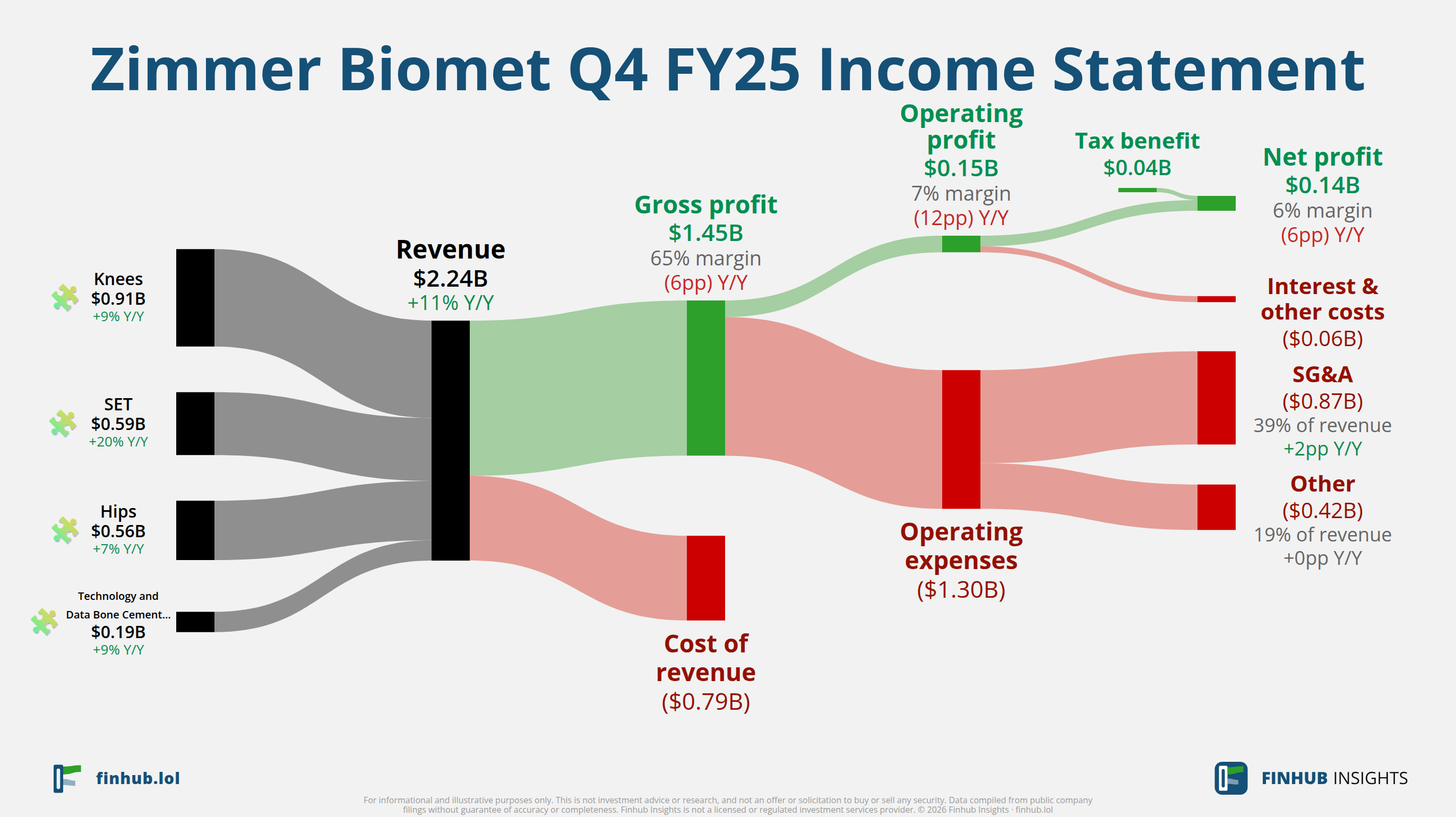 Sankey diagram of Zimmer Biomet's income statement for Q4 FY25: revenue of $2.2 billion splits into segments and flows out into costs, taxes and net profit.