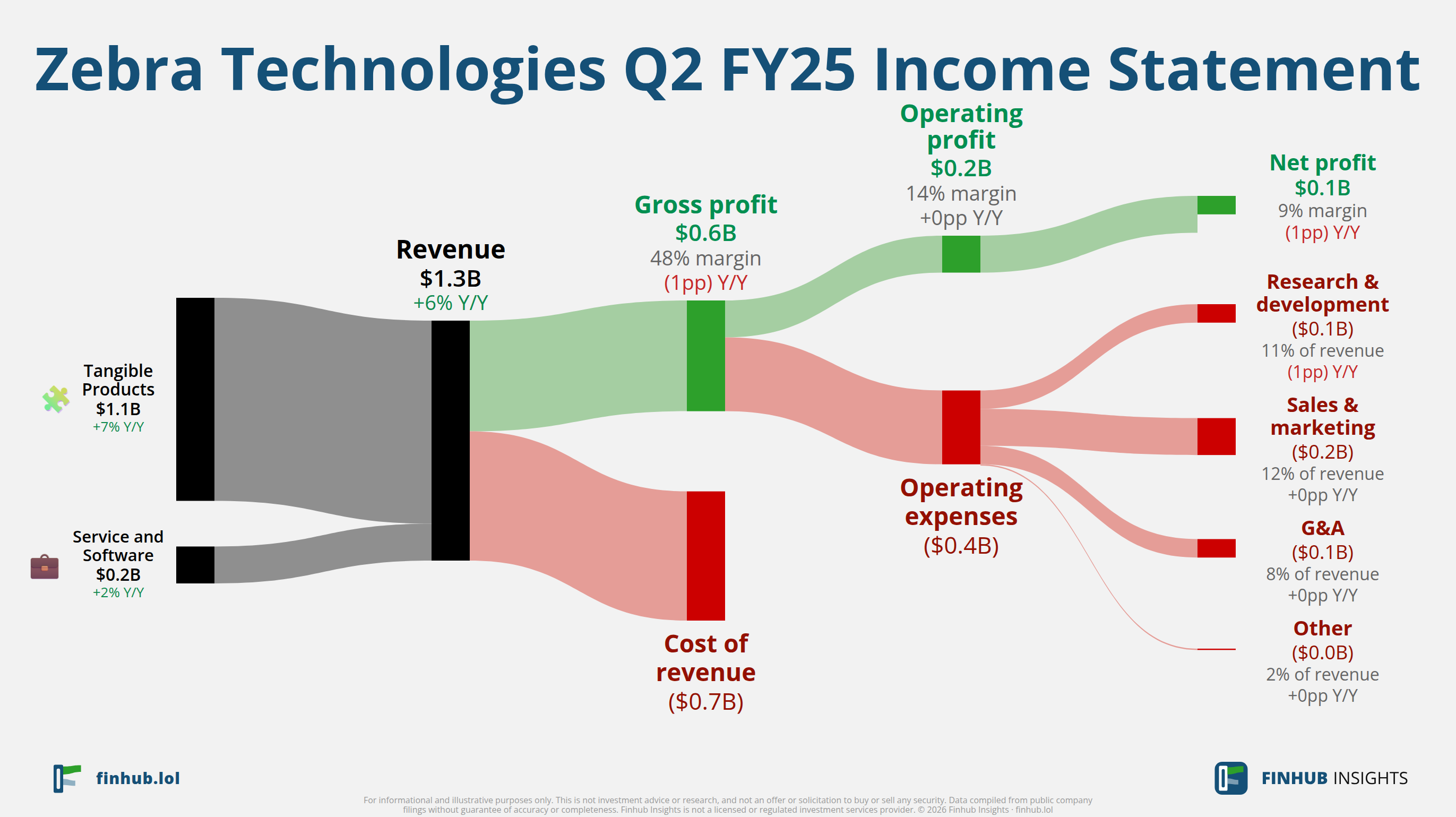 Sankey diagram of Zebra Technologies's income statement for Q2 FY25: revenue of $1.3 billion splits into segments and flows out into costs, taxes and net profit.