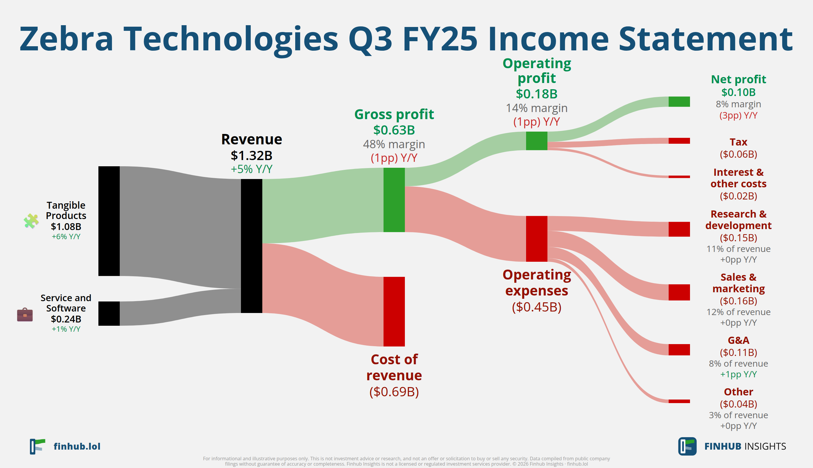 Sankey diagram of Zebra Technologies's income statement for Q3 FY25: revenue of $1.3 billion splits into segments and flows out into costs, taxes and net profit.
