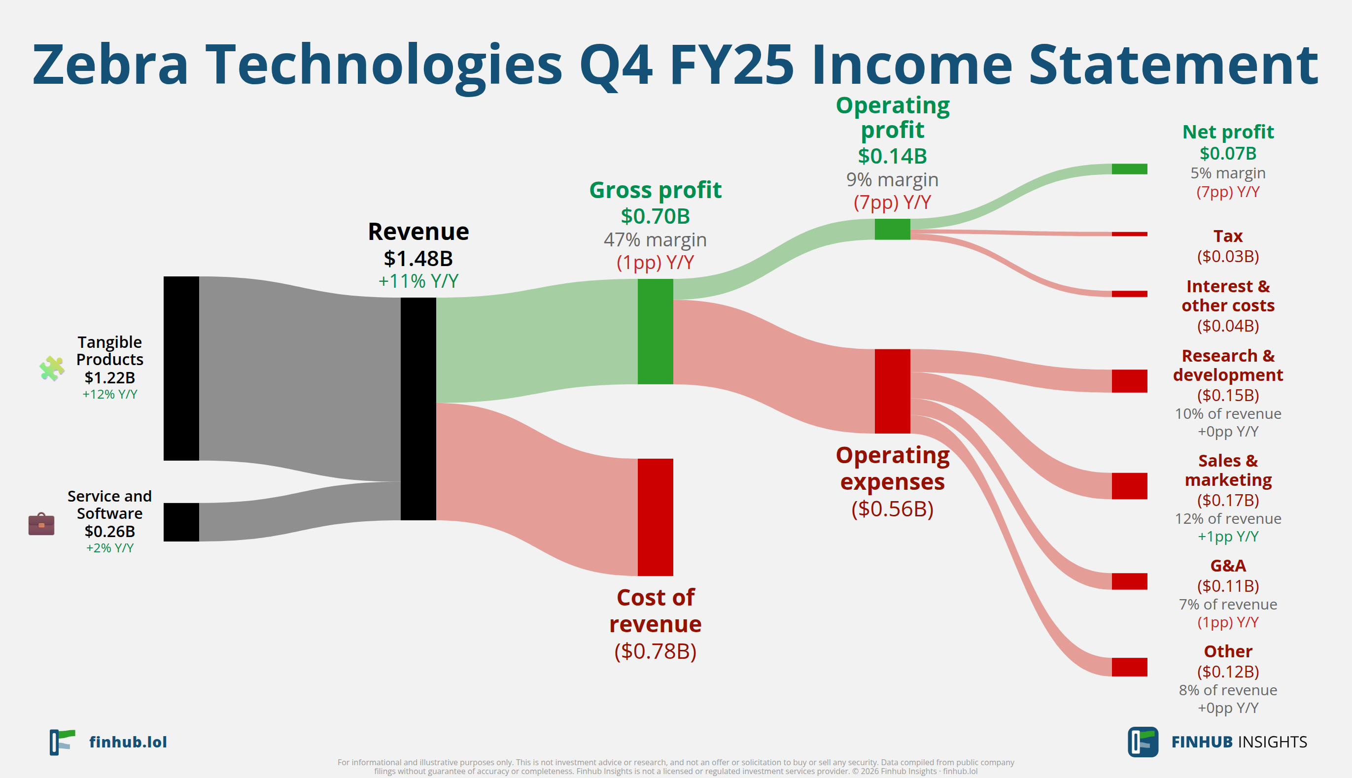 Sankey diagram of Zebra Technologies's income statement for Q4 FY25: revenue of $1.5 billion splits into segments and flows out into costs, taxes and net profit.