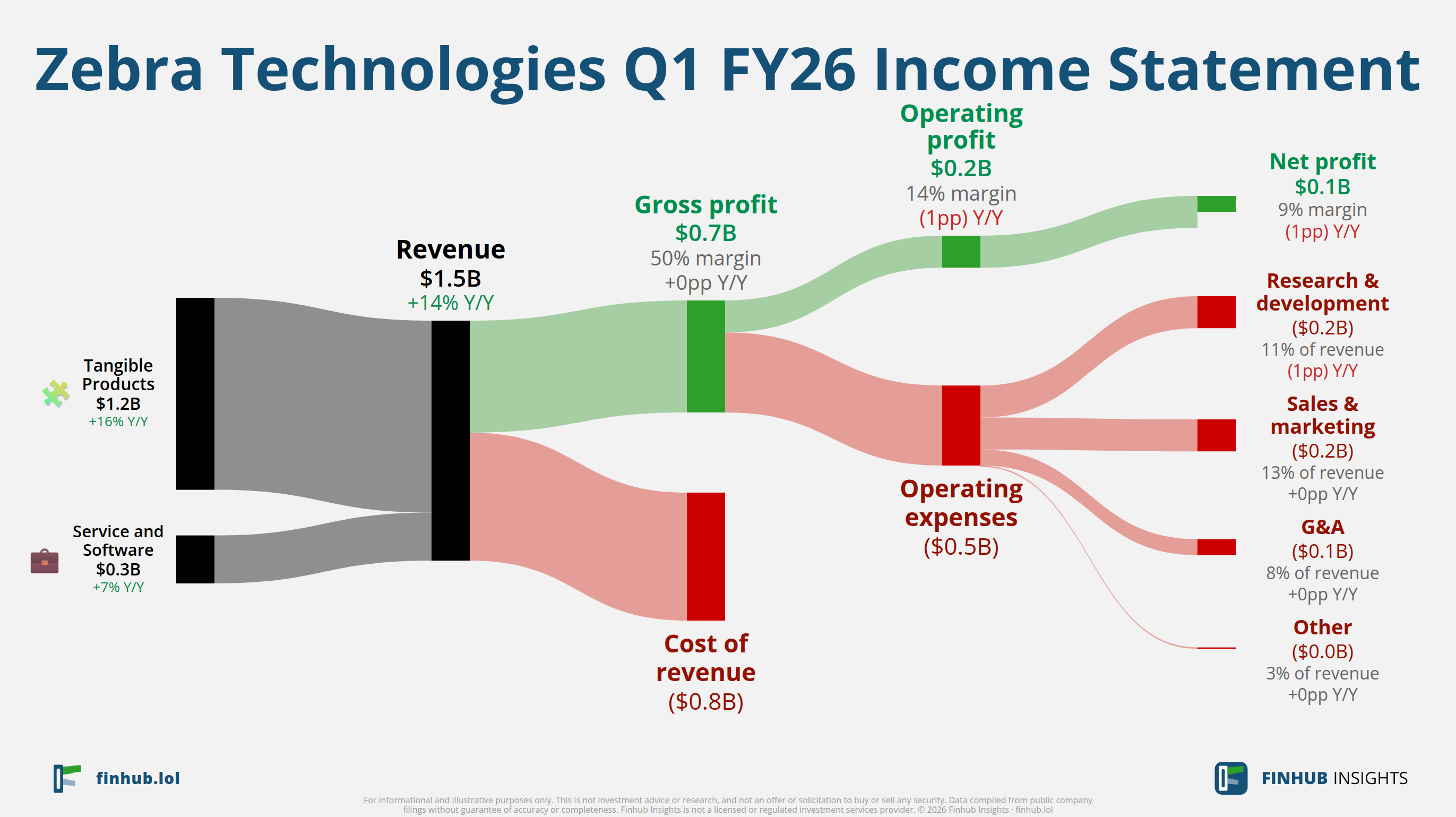Sankey diagram of Zebra Technologies's income statement for Q1 FY26: revenue of $1.5 billion splits into segments and flows out into costs, taxes and net profit.