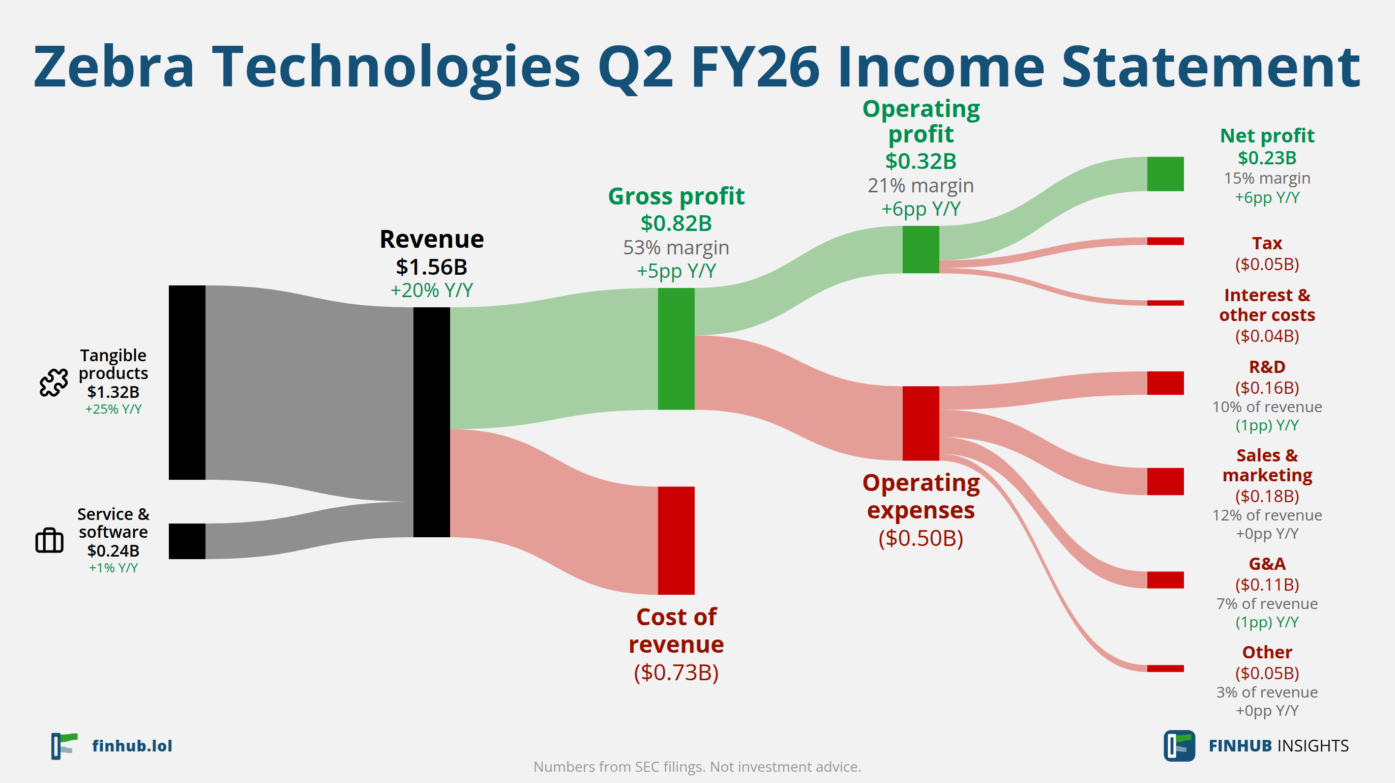 Sankey diagram výsledovky Zebra Technologies za Q2 FY26: tržby $1,56 miliardy se dělí na segmenty a odtékají do nákladů, daní a čistého zisku.