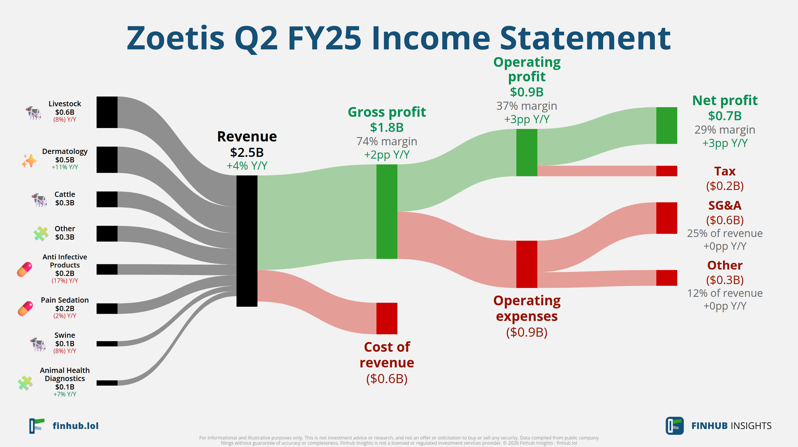 Sankey diagram of Zoetis's income statement for Q2 FY25: revenue of $2.5 billion splits into segments and flows out into costs, taxes and net profit.