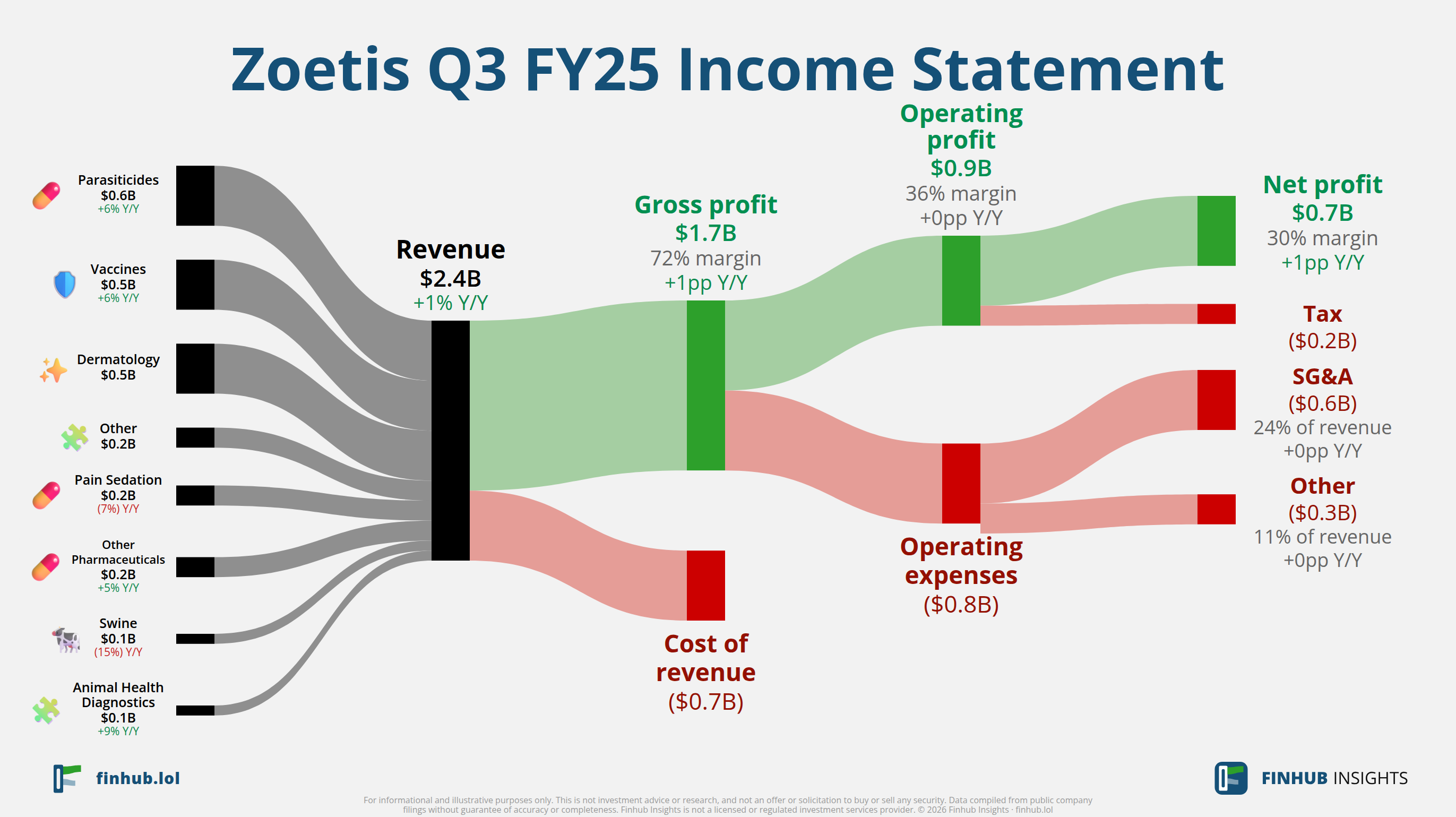 Sankey diagram výsledovky Zoetis za Q3 FY25: tržby $2,4 miliardy se dělí na segmenty a odtékají do nákladů, daní a čistého zisku.