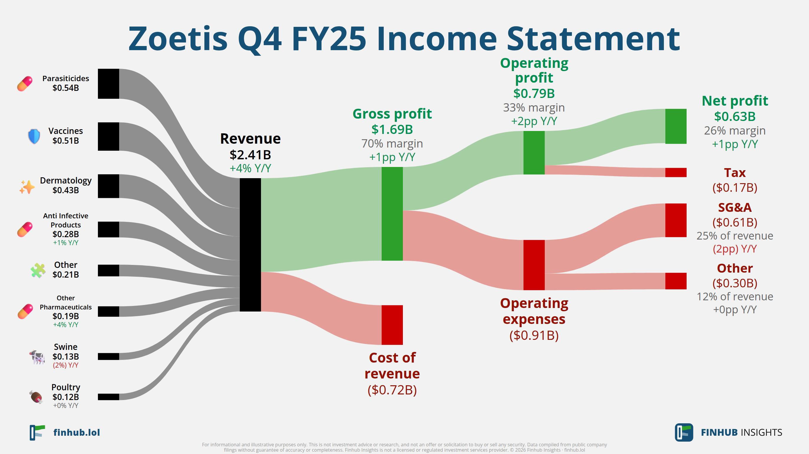 Sankey diagram of Zoetis's income statement for Q4 FY25: revenue of $2.4 billion splits into segments and flows out into costs, taxes and net profit.