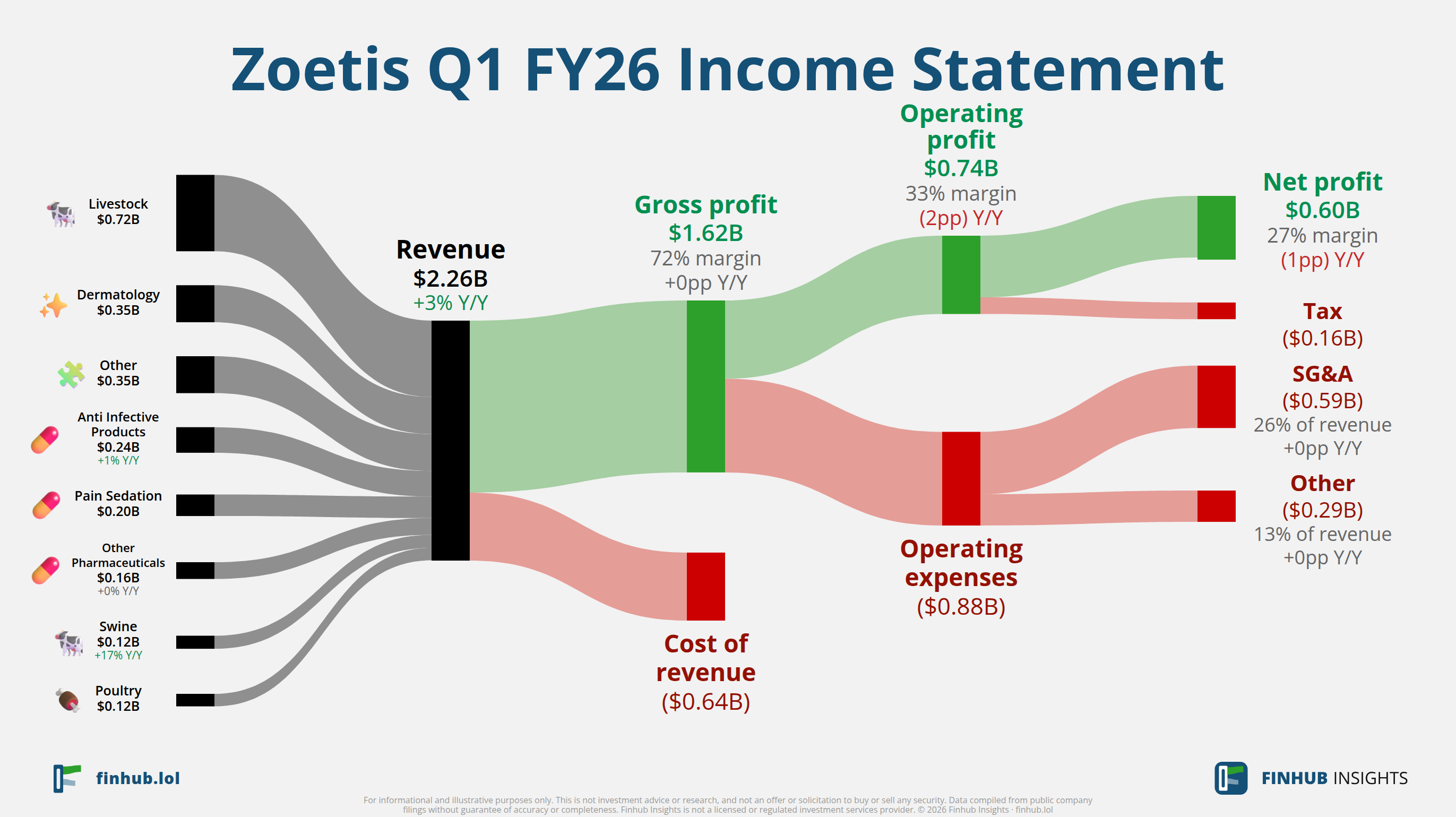 Sankey diagram of Zoetis's income statement for Q1 FY26: revenue of $2.3 billion splits into segments and flows out into costs, taxes and net profit.